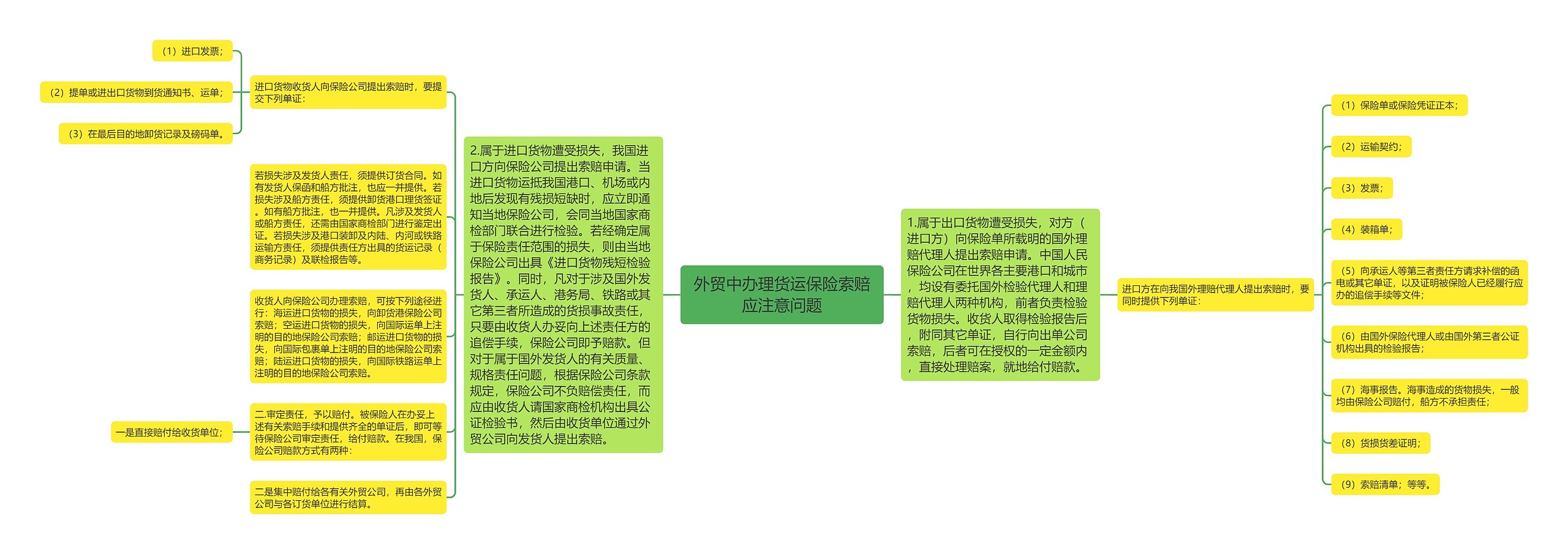 外贸中办理货运保险索赔应注意问题思维导图