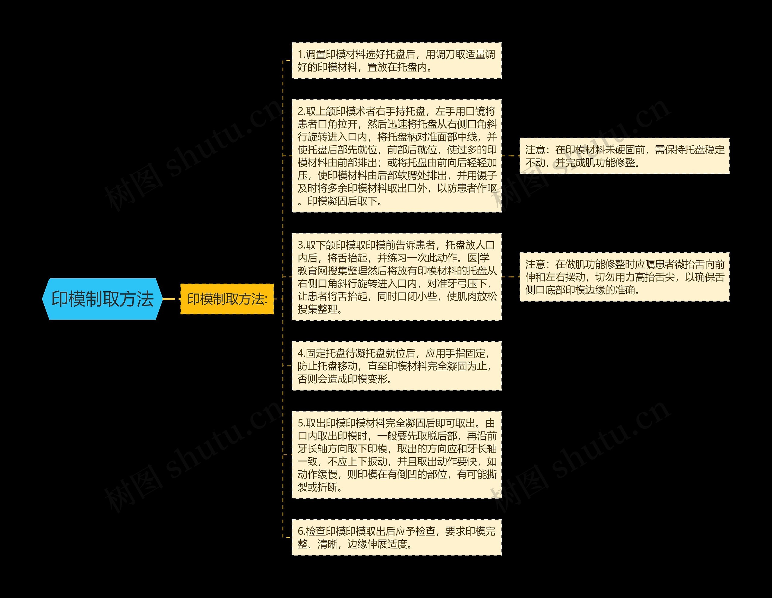 印模制取方法