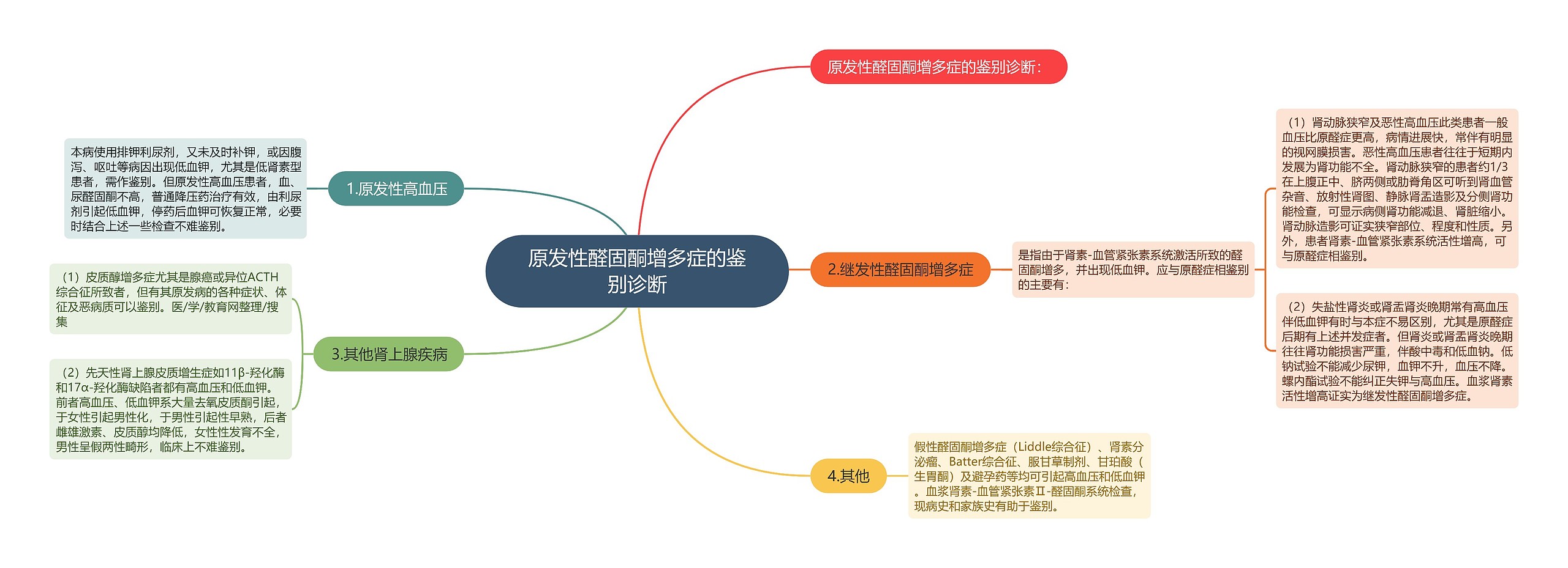 原发性醛固酮增多症的鉴别诊断思维导图