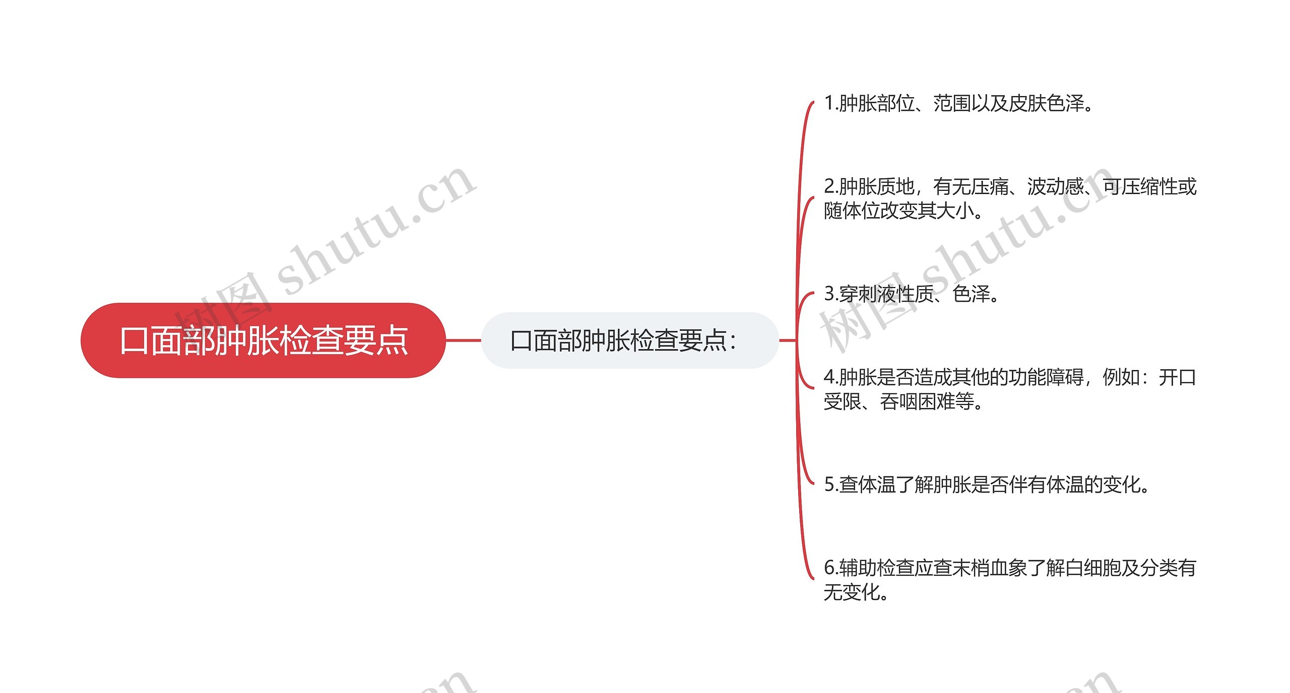 口面部肿胀检查要点思维导图