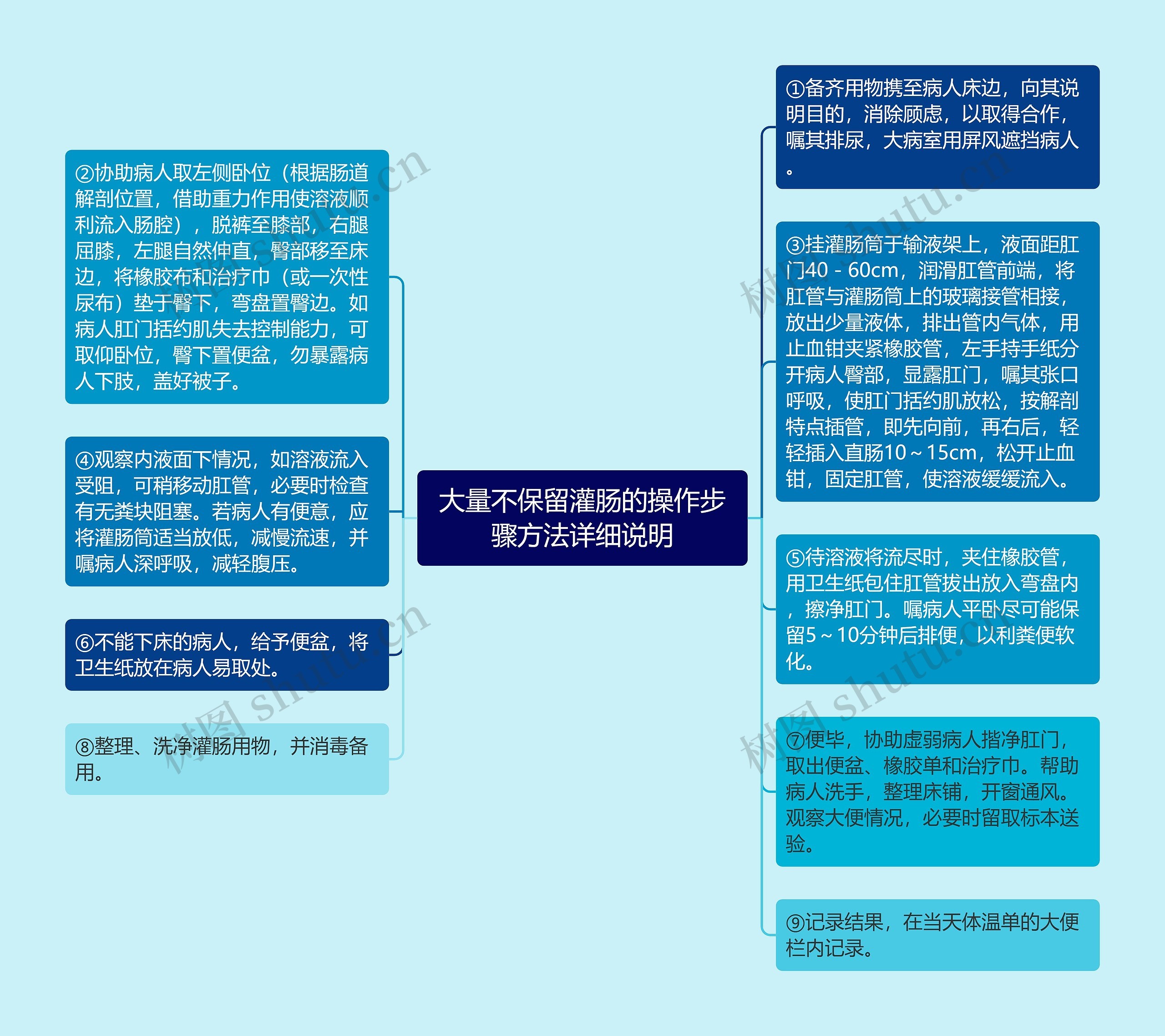 大量不保留灌肠的操作步骤方法详细说明思维导图