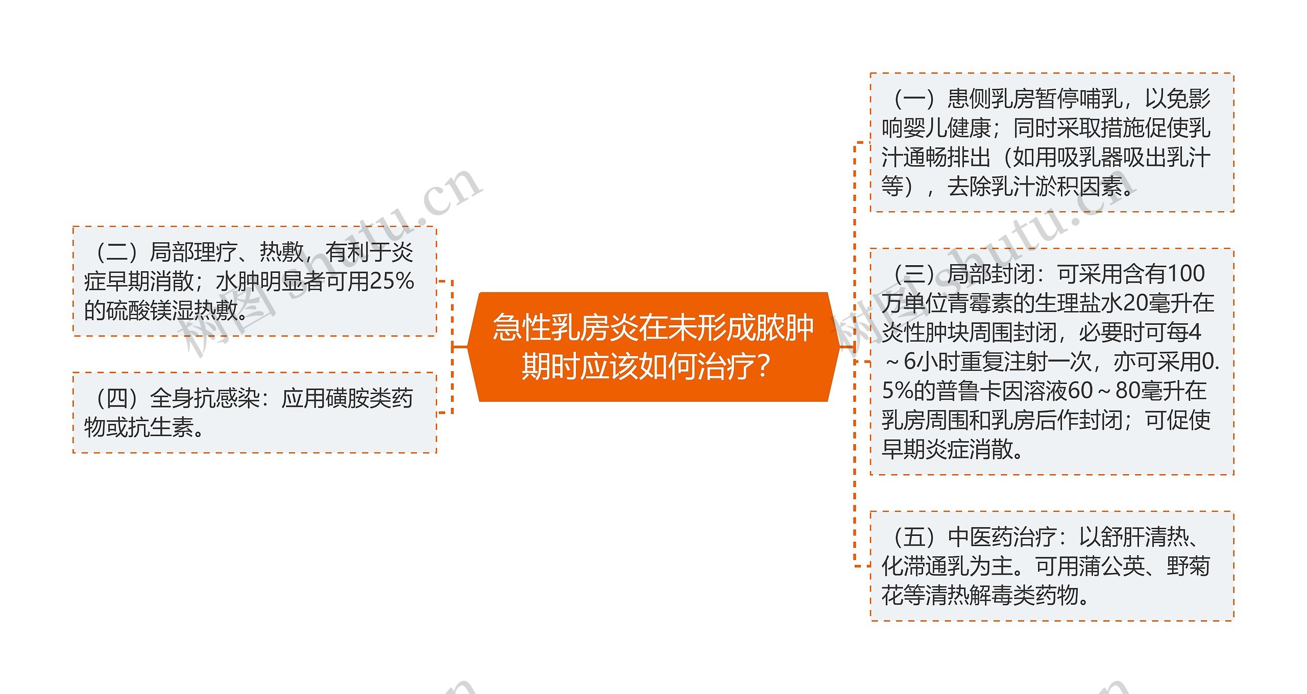 急性乳房炎在未形成脓肿期时应该如何治疗? 急性乳房炎在未形成脓肿期时应该如何治疗?