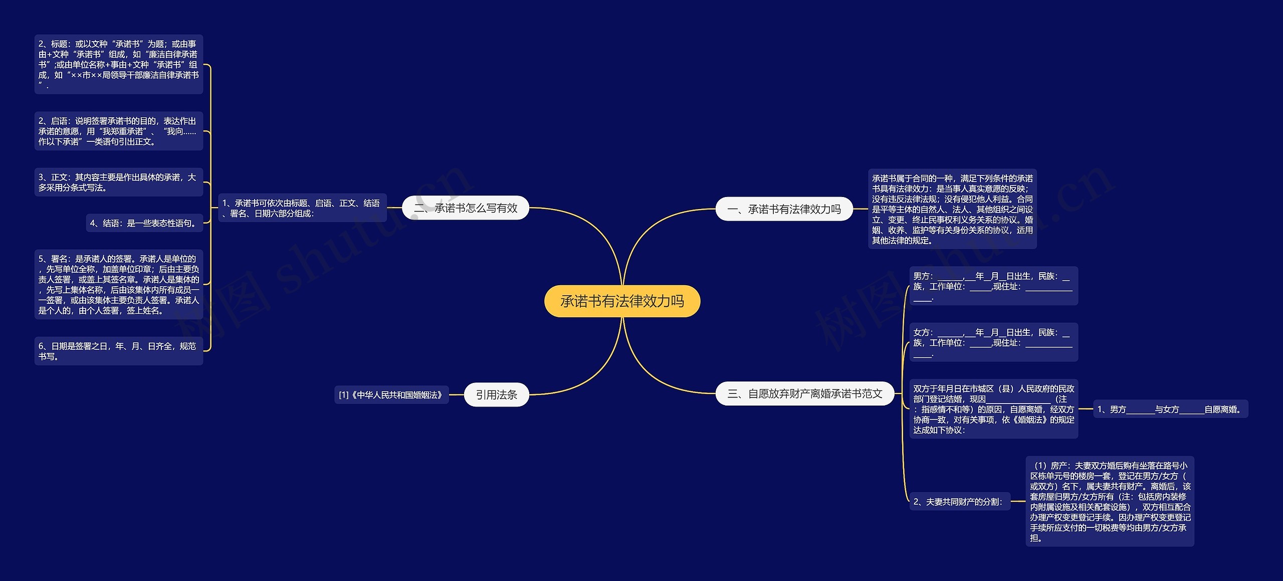 承诺书有法律效力吗思维导图