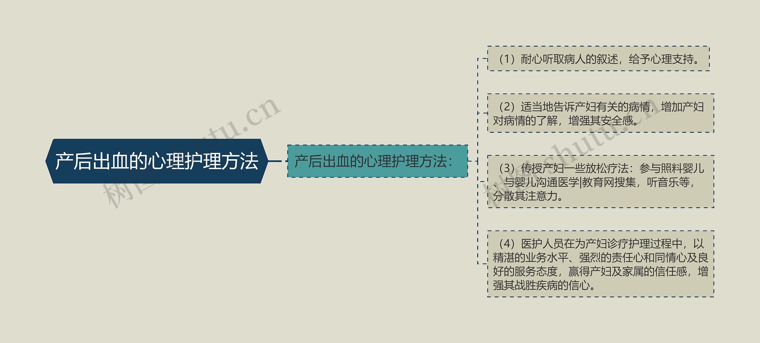 产后出血的心理护理方法思维导图