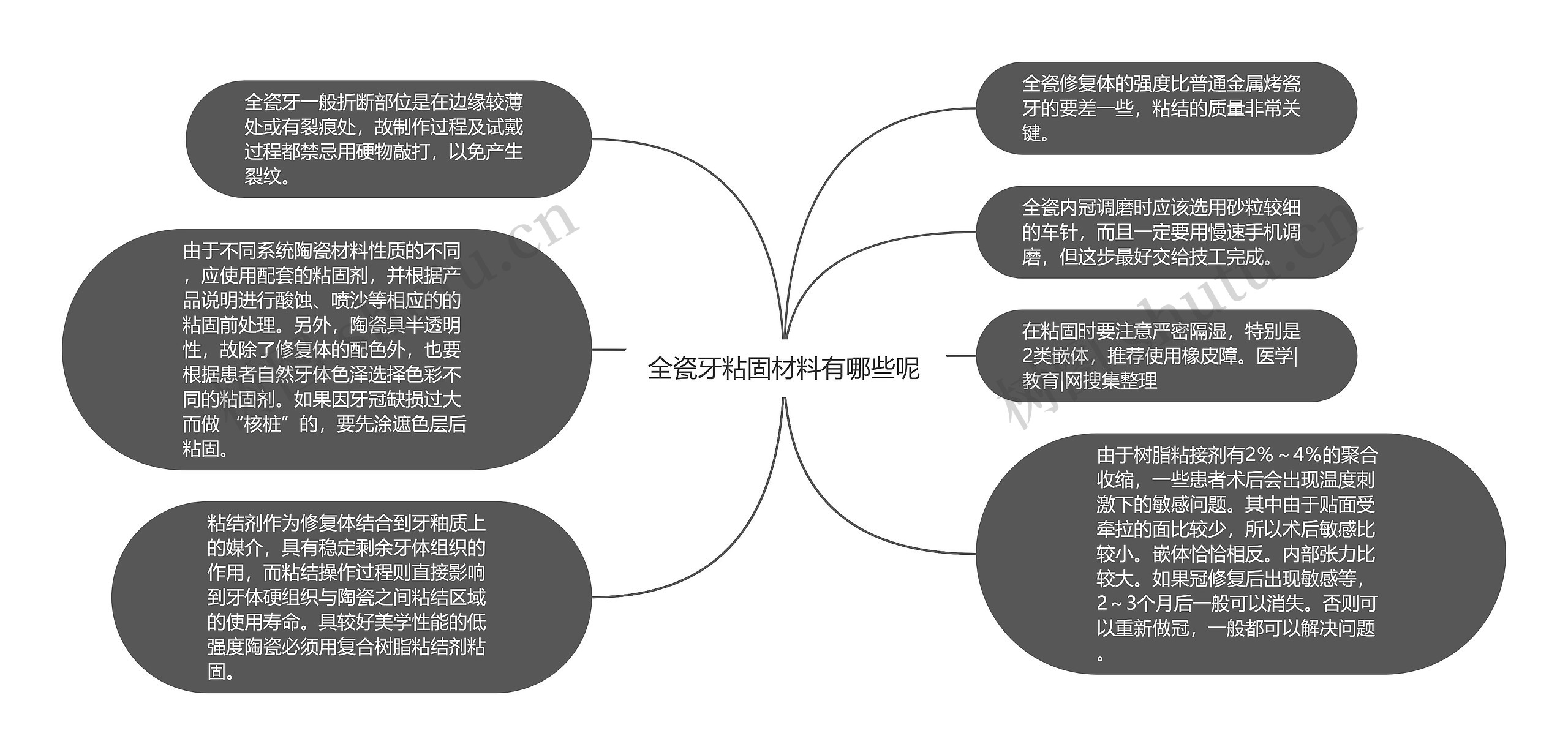 全瓷牙粘固材料有哪些呢思维导图