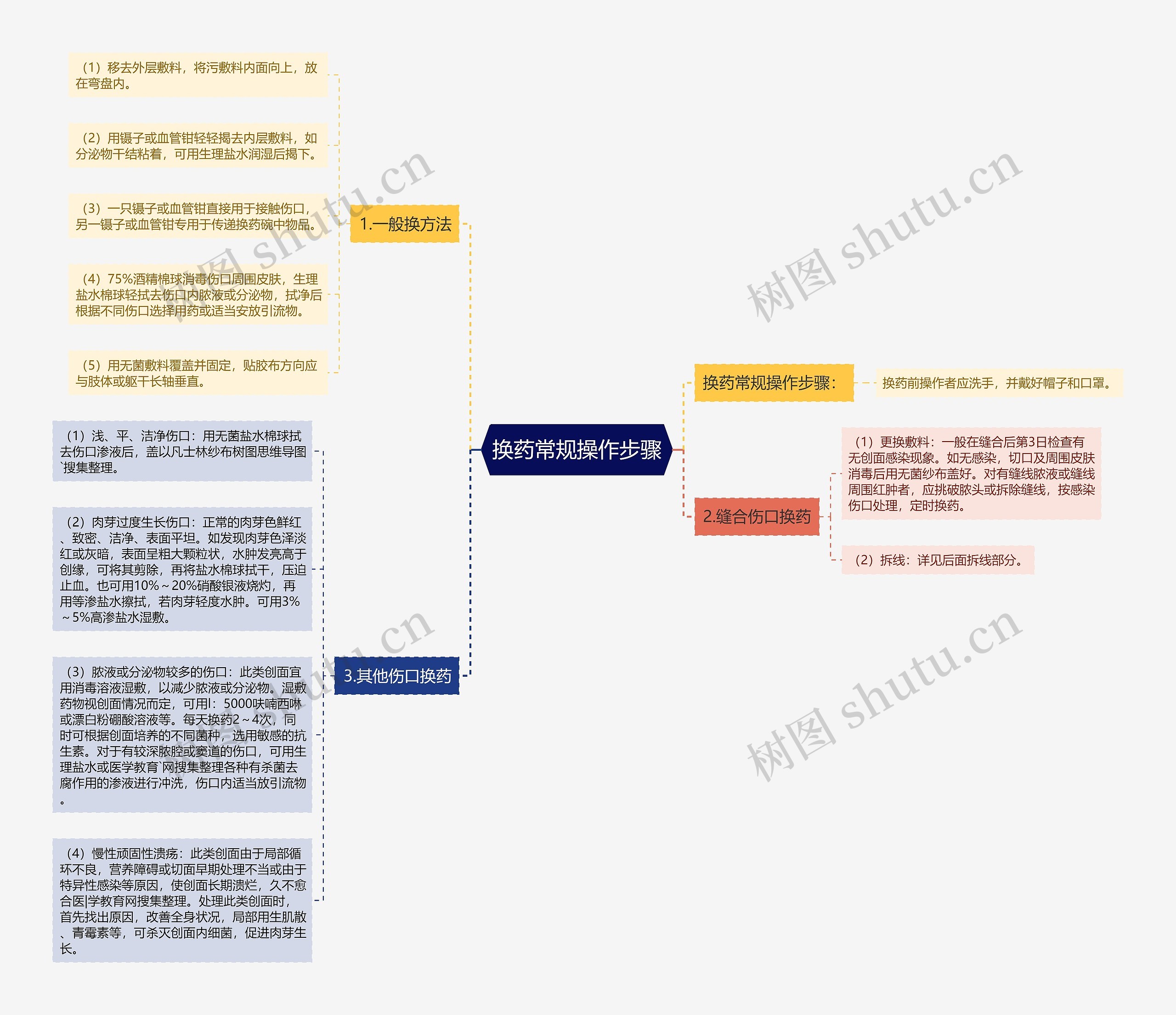 换药常规操作步骤 换药常规操作步骤