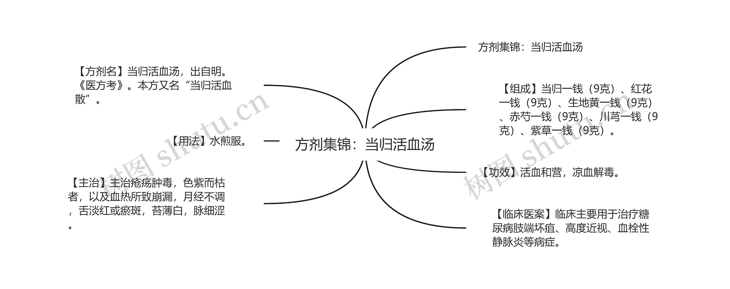 方剂集锦：当归活血汤思维导图