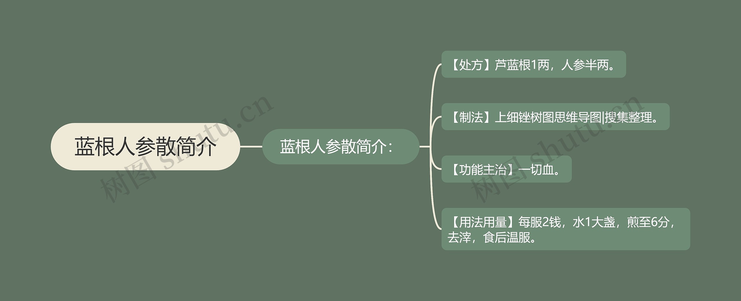 蓝根人参散简介