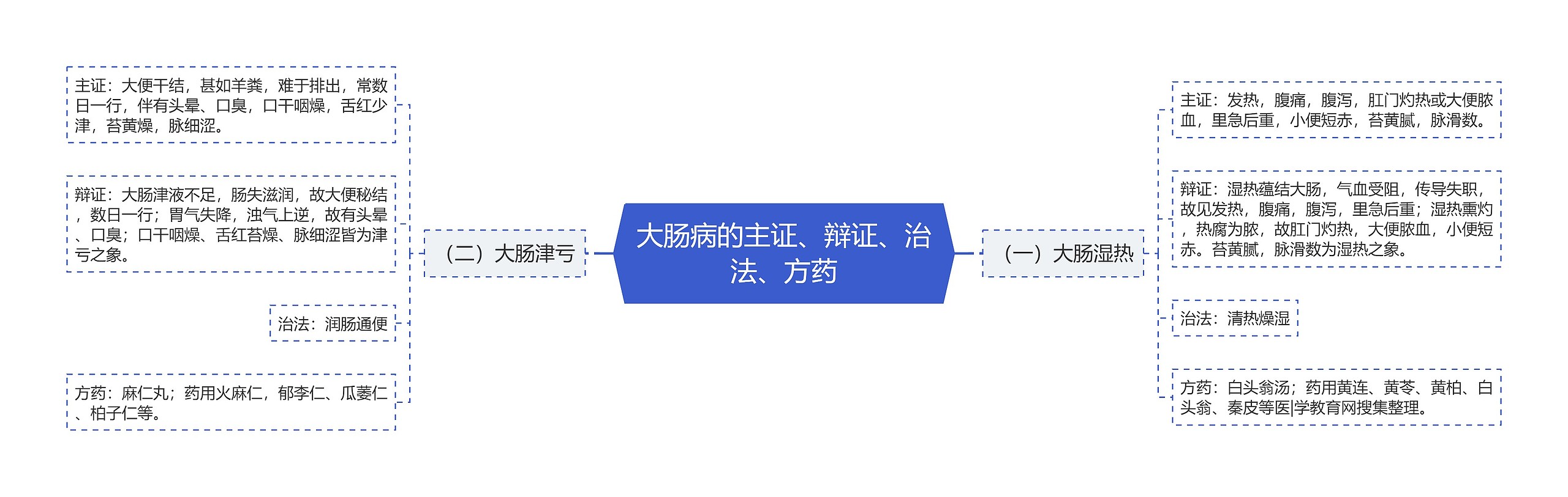 大肠病的主证、辩证、治法、方药思维导图