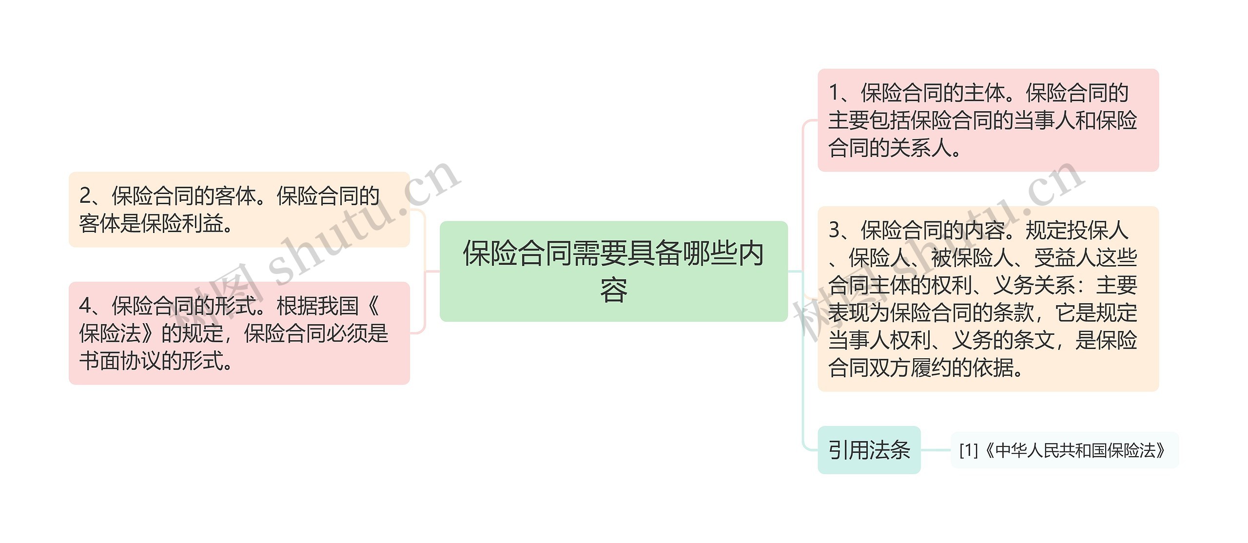 保险合同需要具备哪些内容思维导图