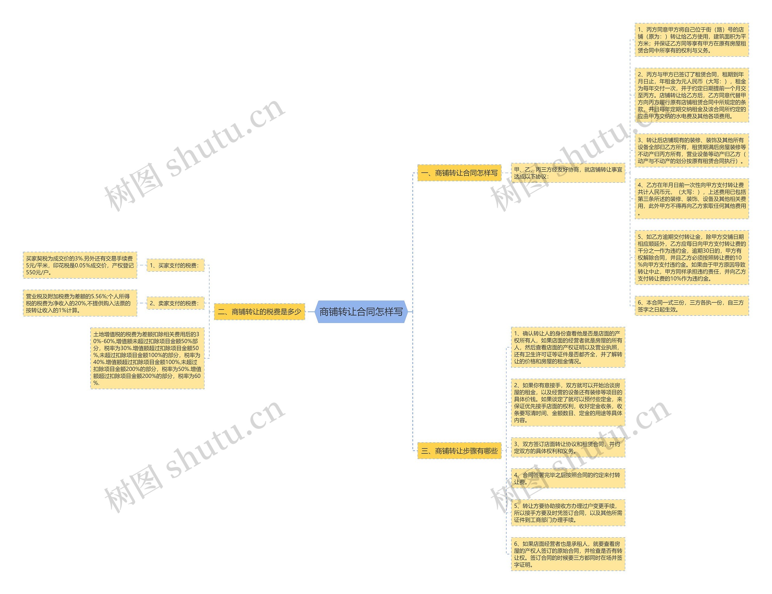 商铺转让合同怎样写思维导图