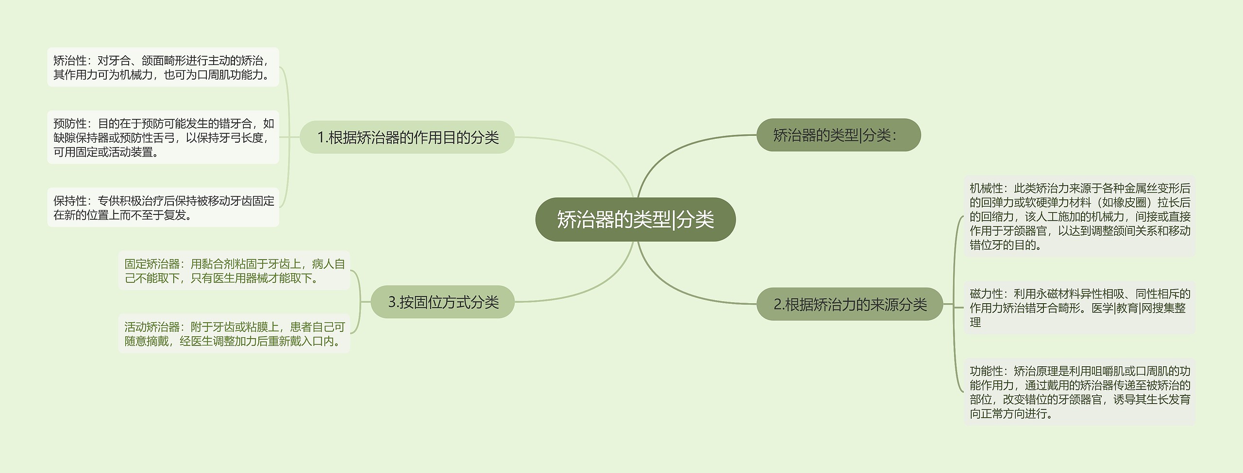 矫治器的类型|分类思维导图