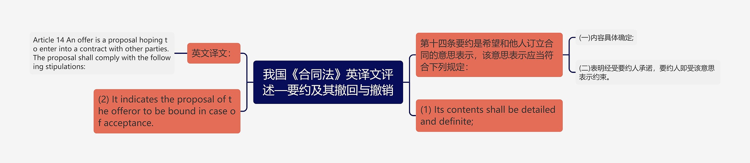 我国《合同法》英译文评述—要约及其撤回与撤销思维导图