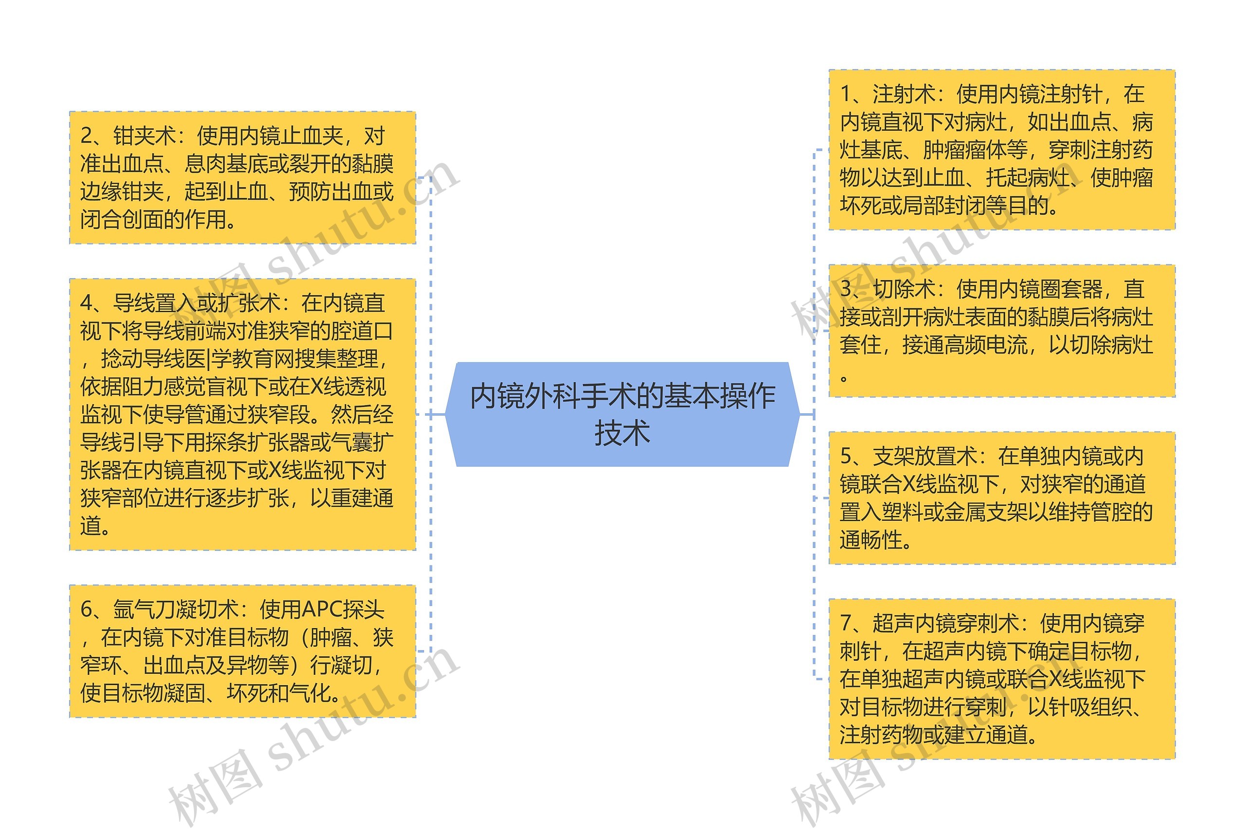 内镜外科手术的基本操作技术