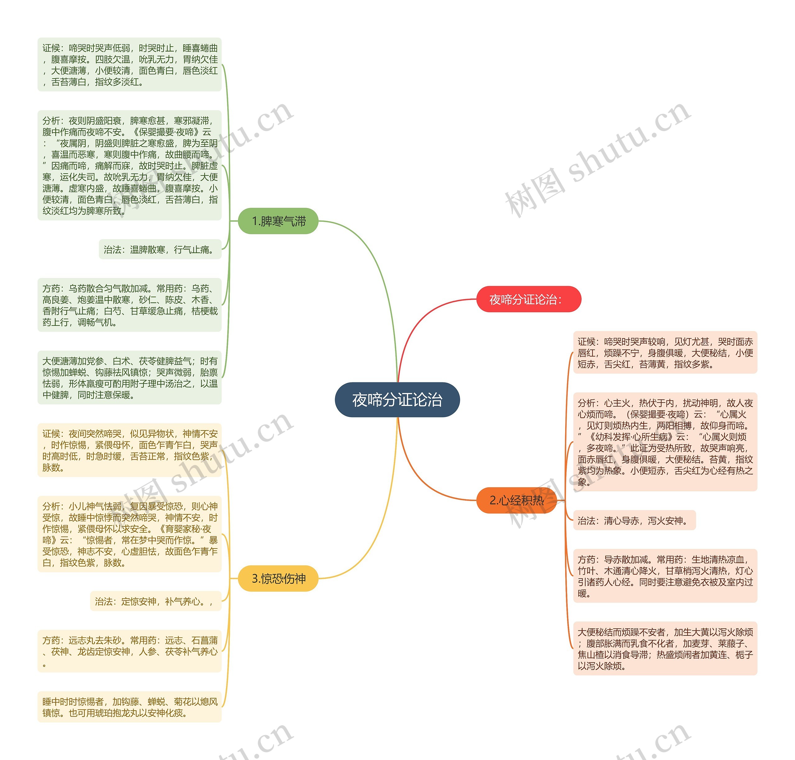 夜啼分证论治思维导图