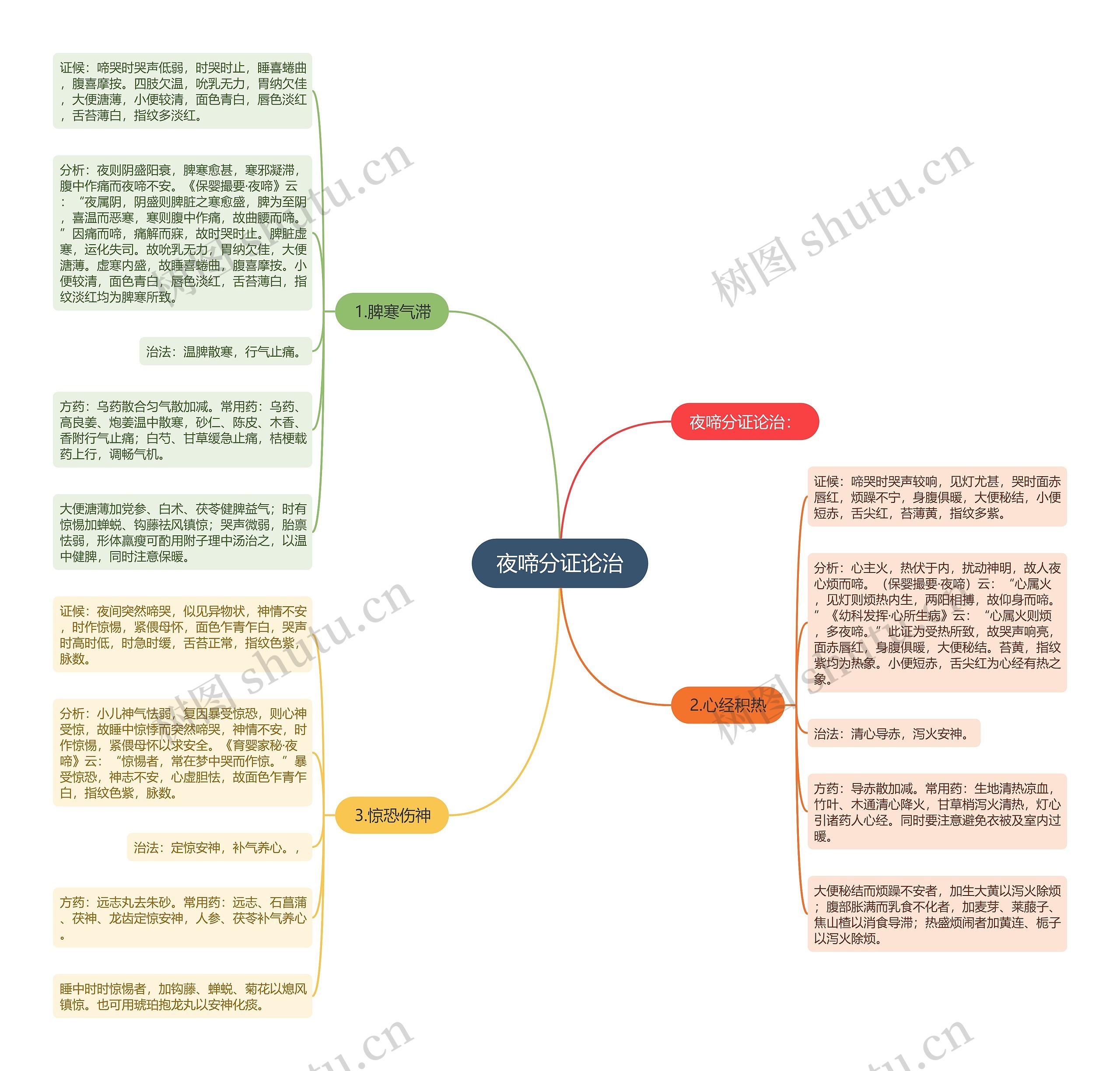 夜啼分证论治 夜啼分证论治