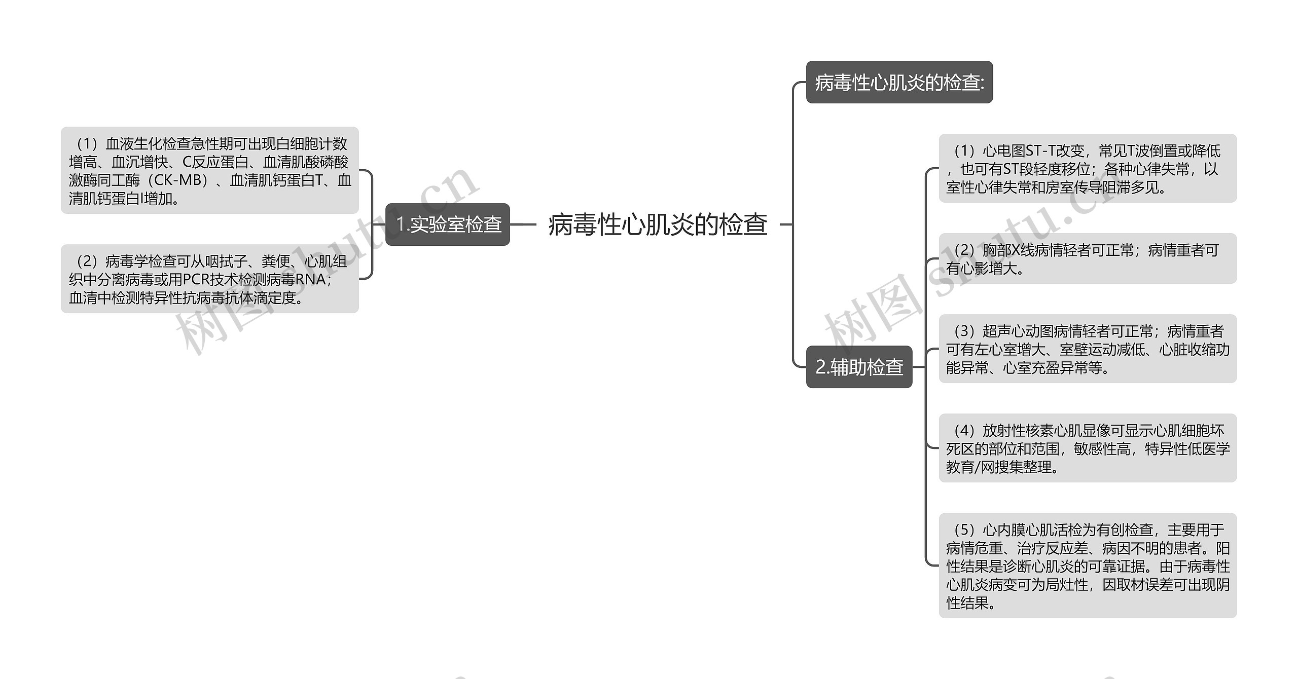 病毒性心肌炎的检查思维导图