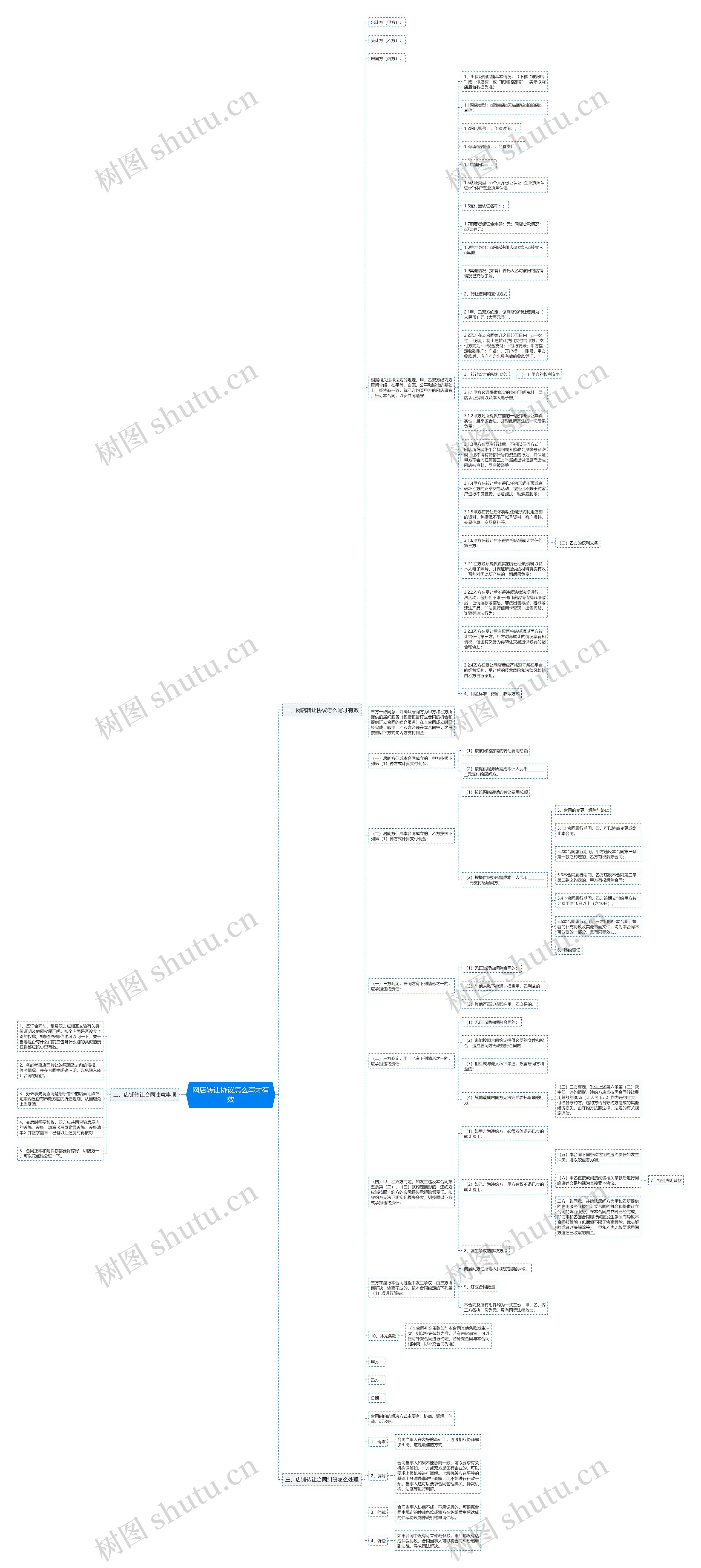 网店转让协议怎么写才有效思维导图