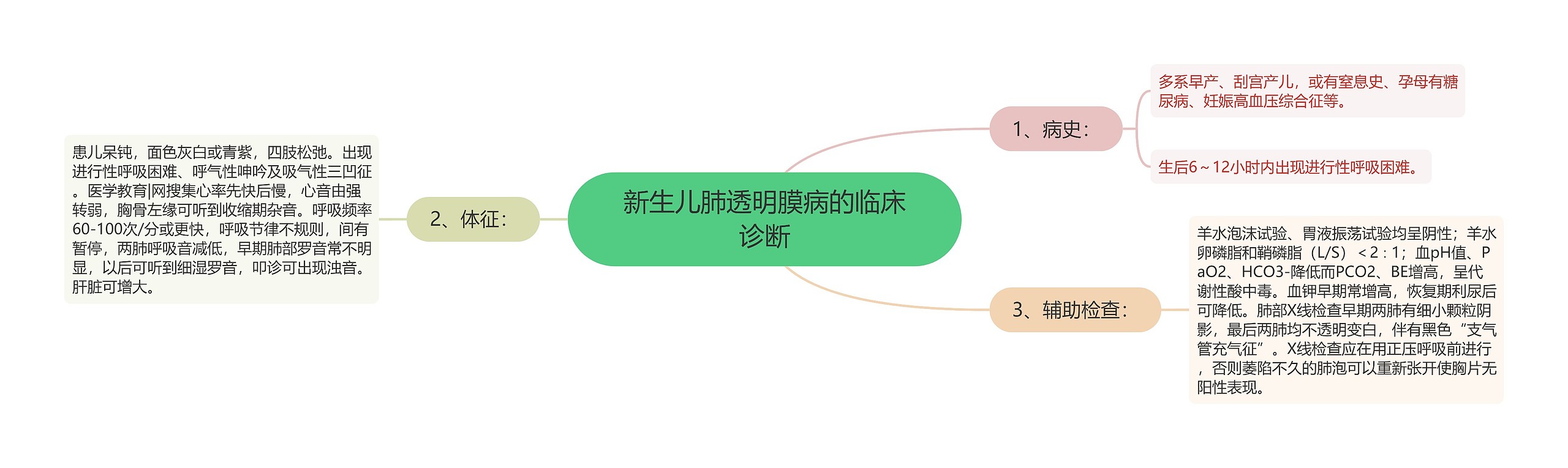 新生儿肺透明膜病的临床诊断思维导图