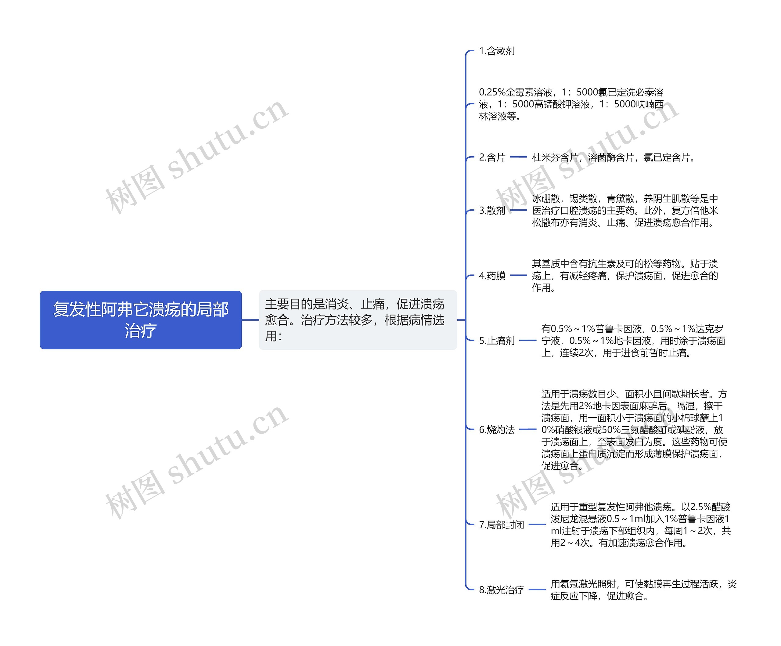 复发性阿弗它溃疡的局部治疗思维导图