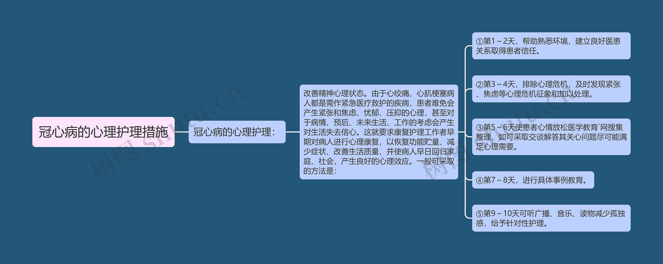 冠心病的心理护理措施