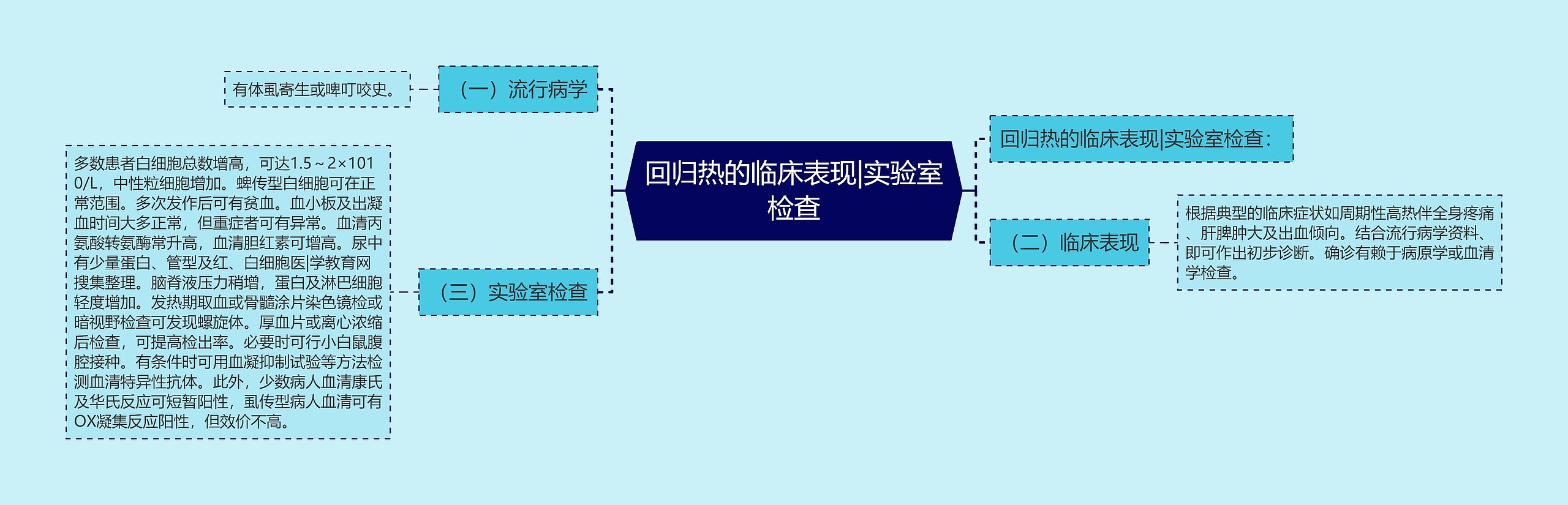 回归热的临床表现|实验室检查思维导图