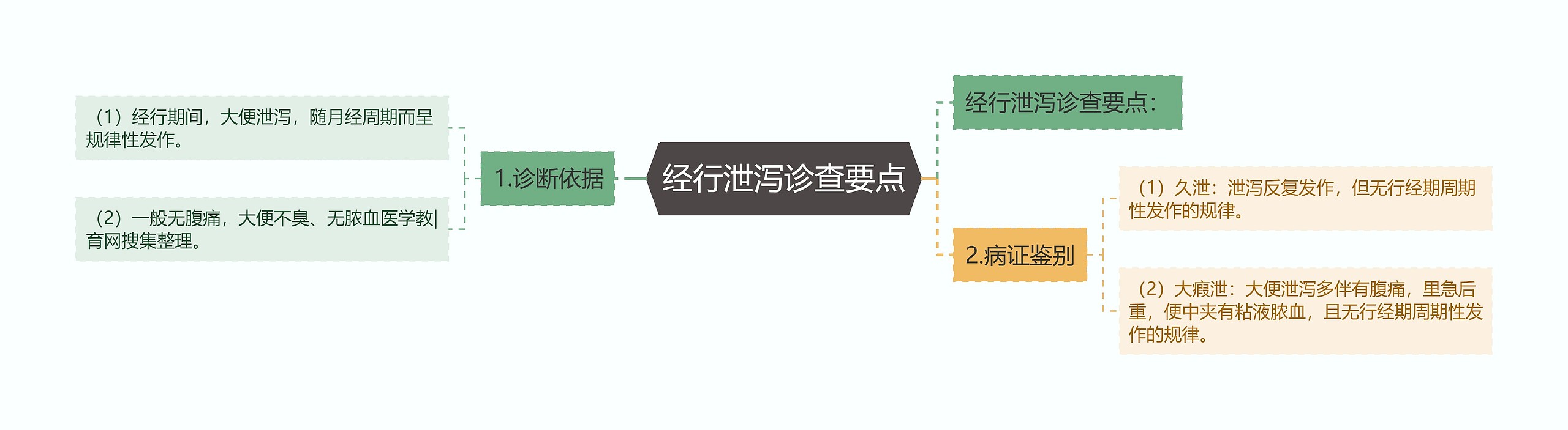 经行泄泻诊查要点思维导图