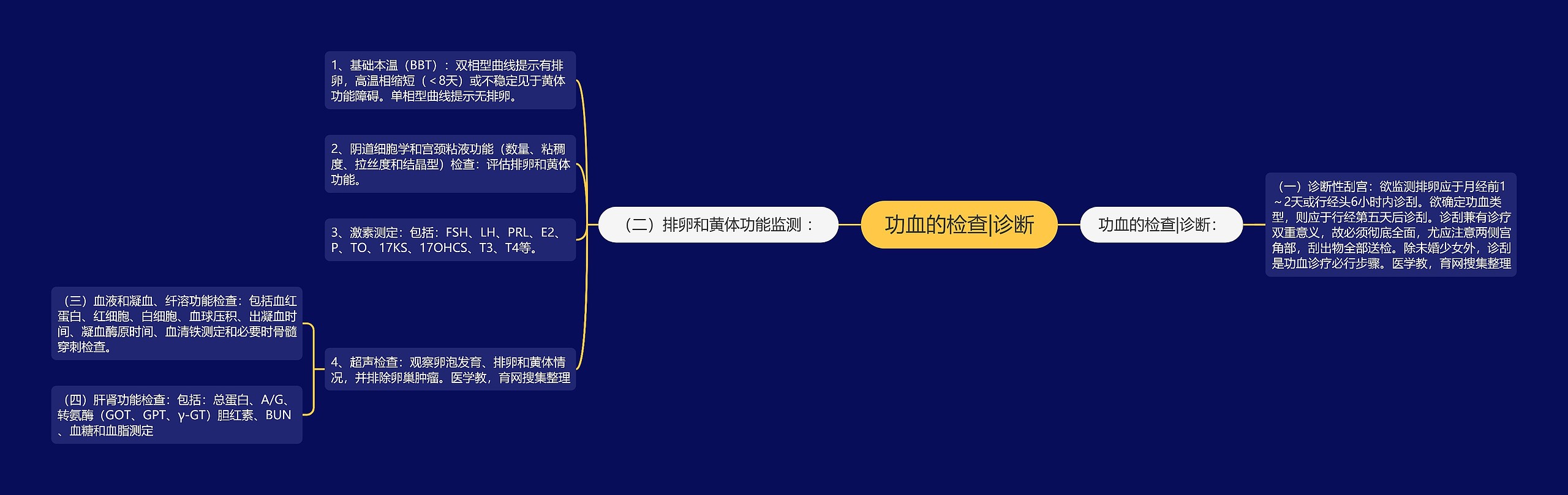 功血的检查|诊断思维导图