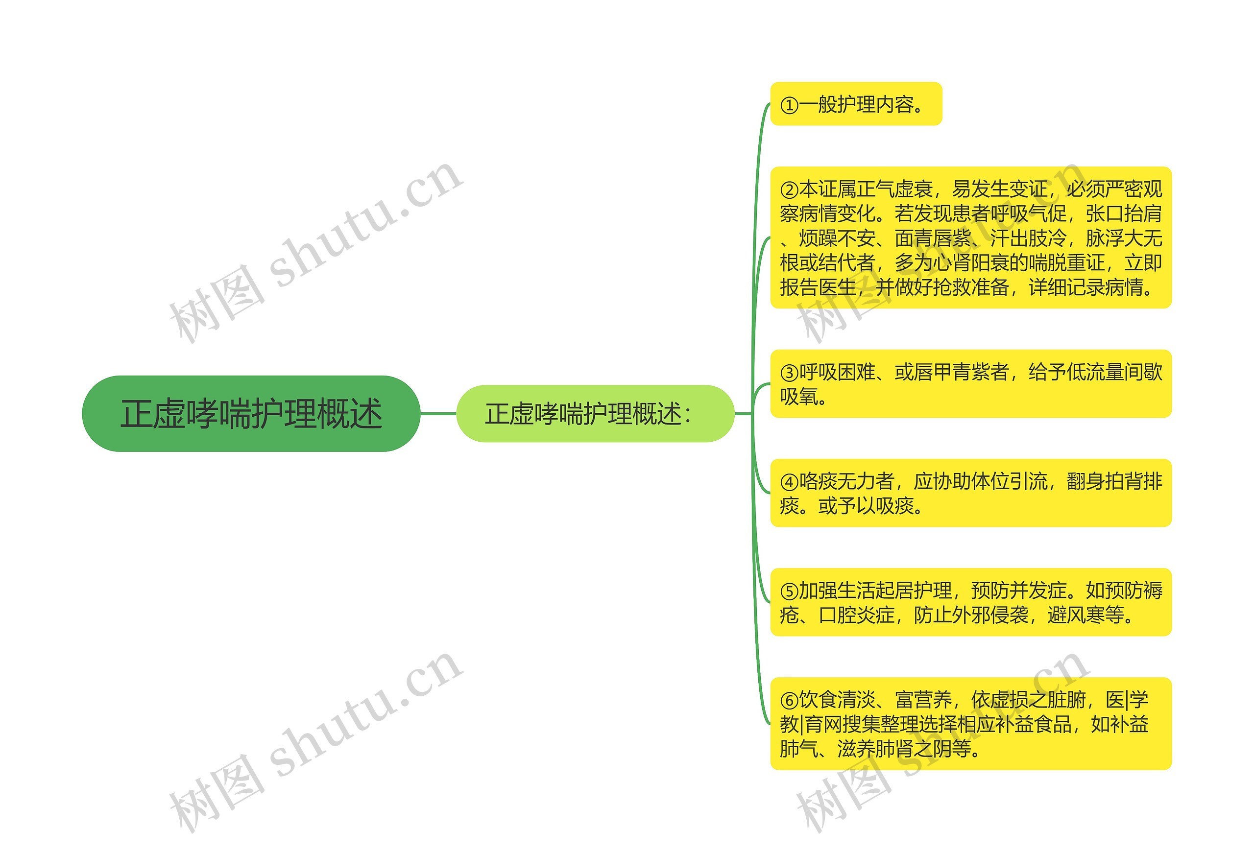 正虚哮喘护理概述思维导图