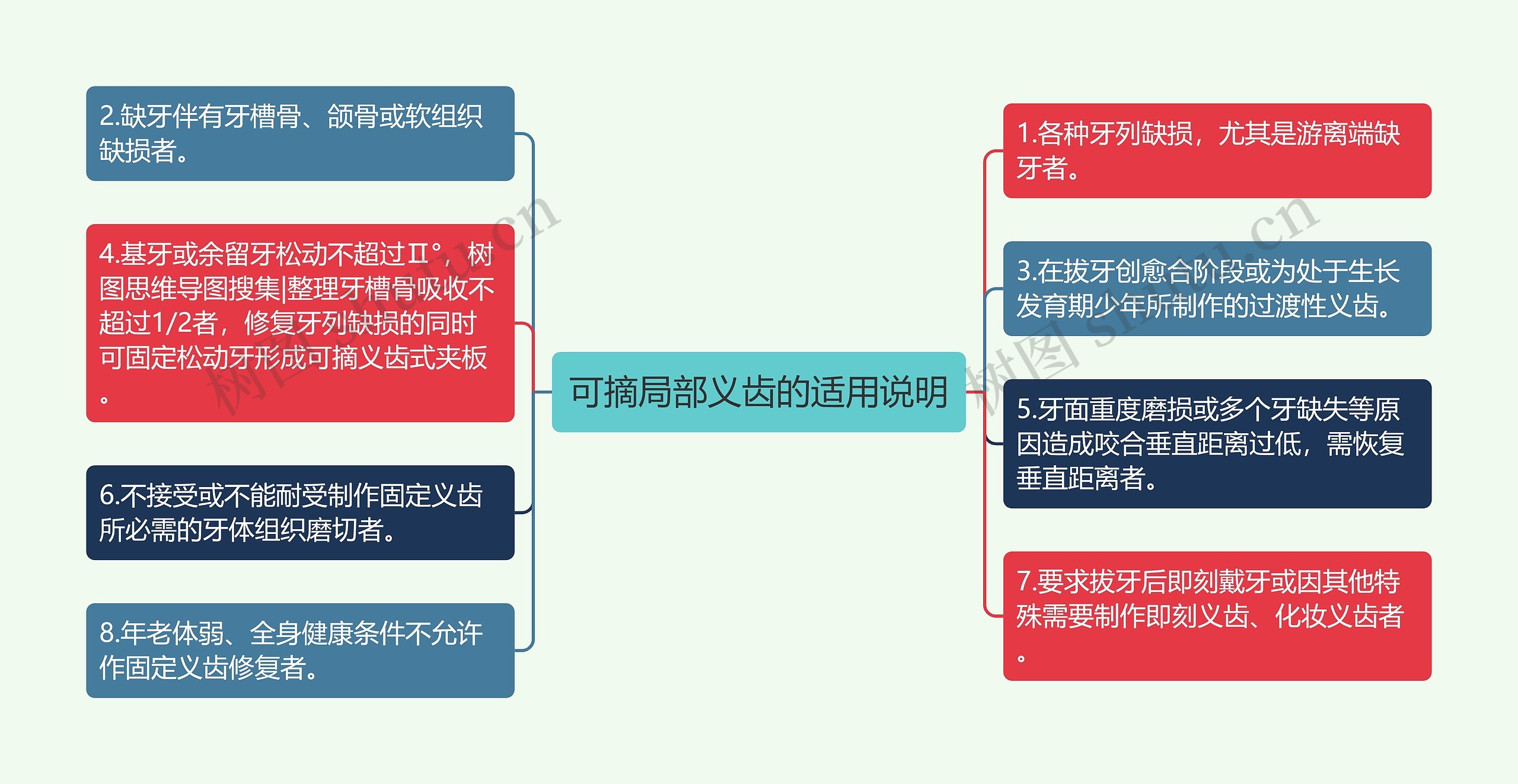 可摘局部义齿的适用说明思维导图