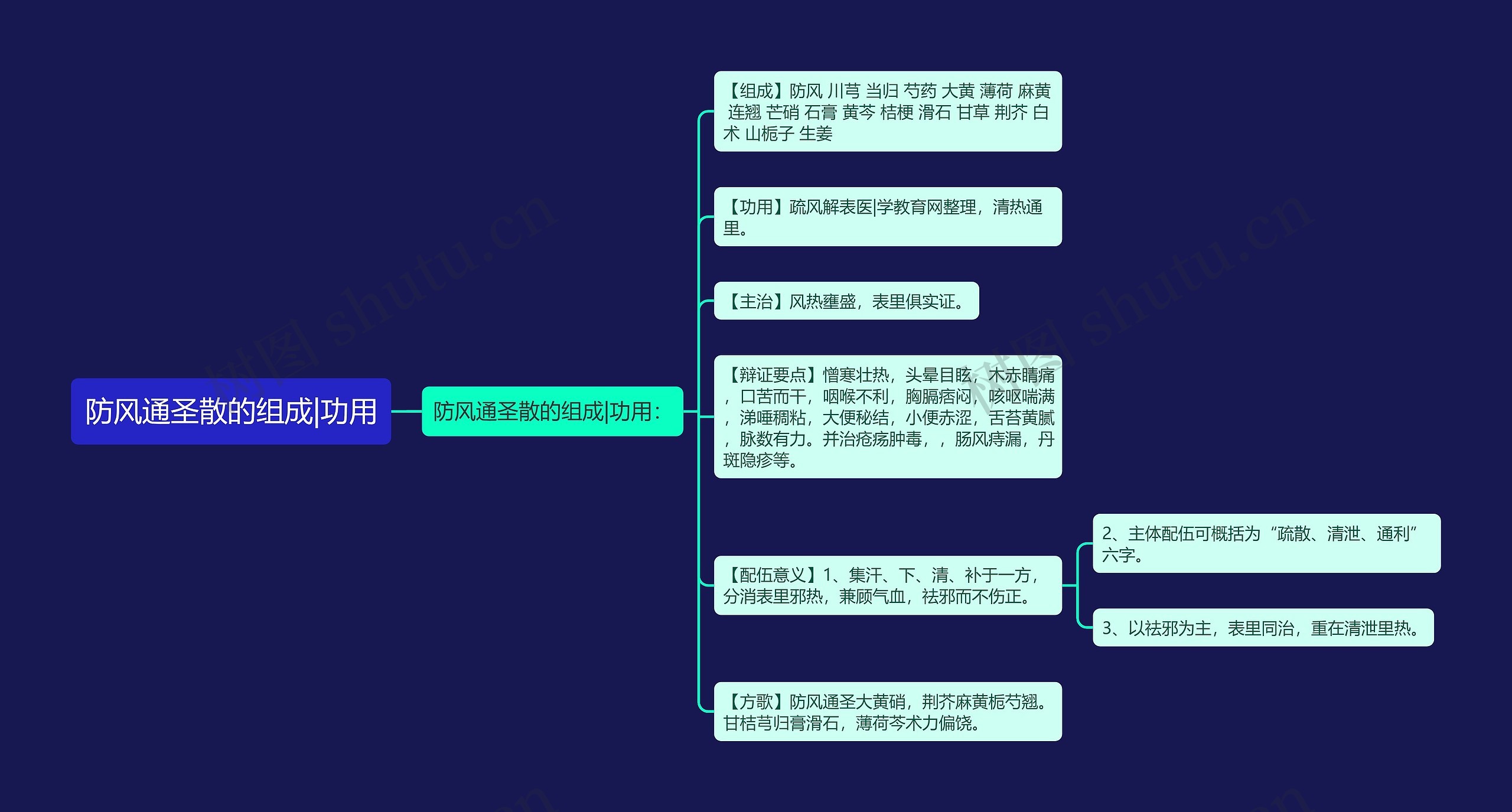 防风通圣散的组成|功用思维导图