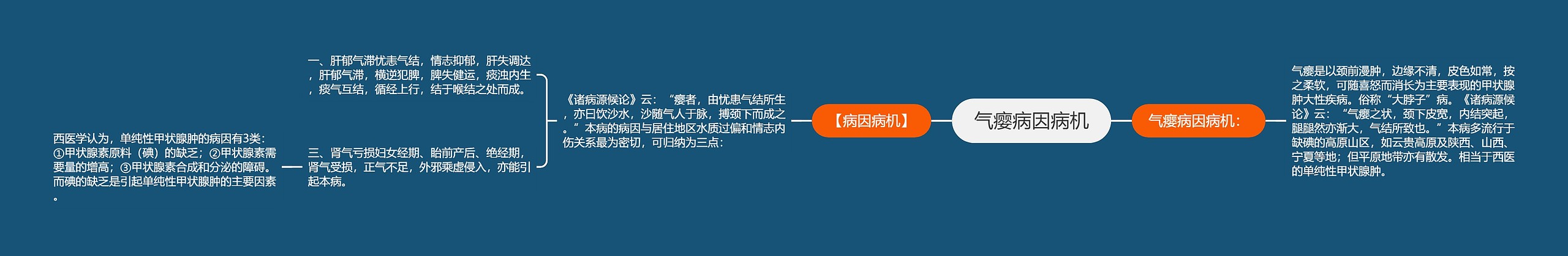 气瘿病因病机思维导图