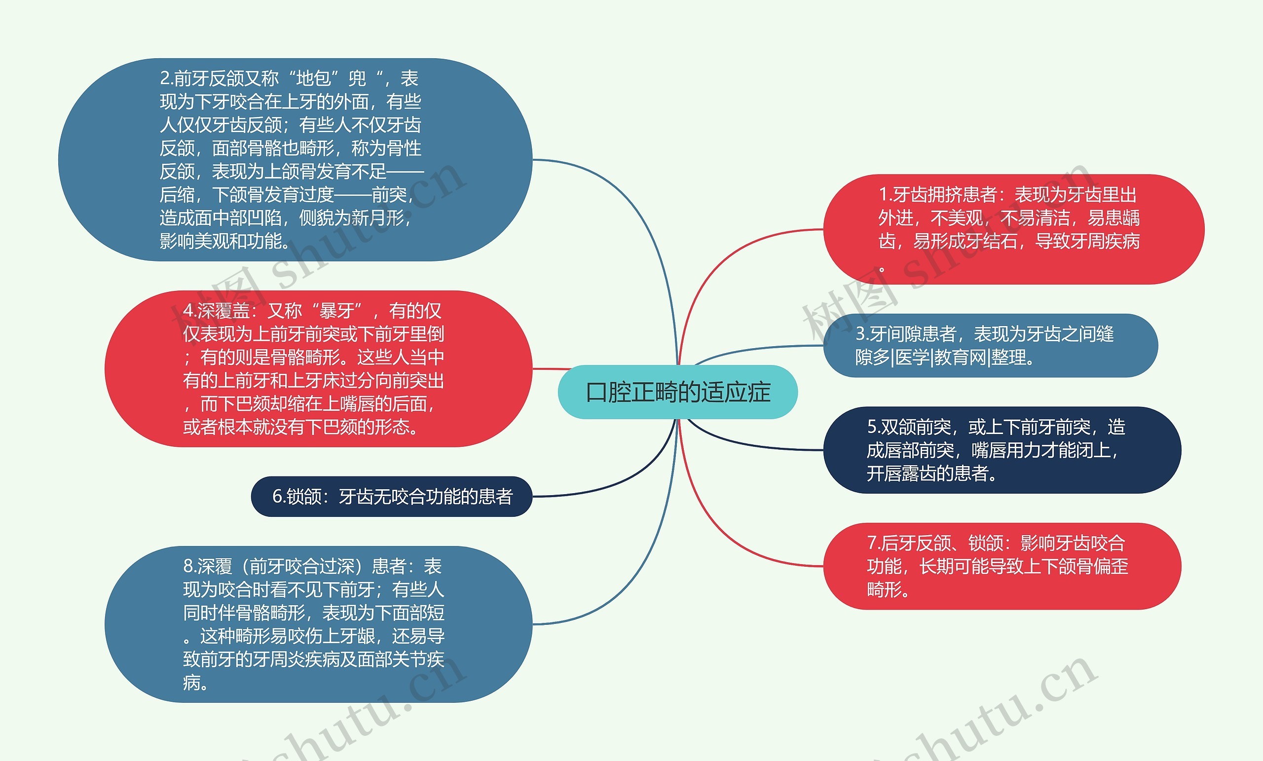 口腔正畸的适应症思维导图