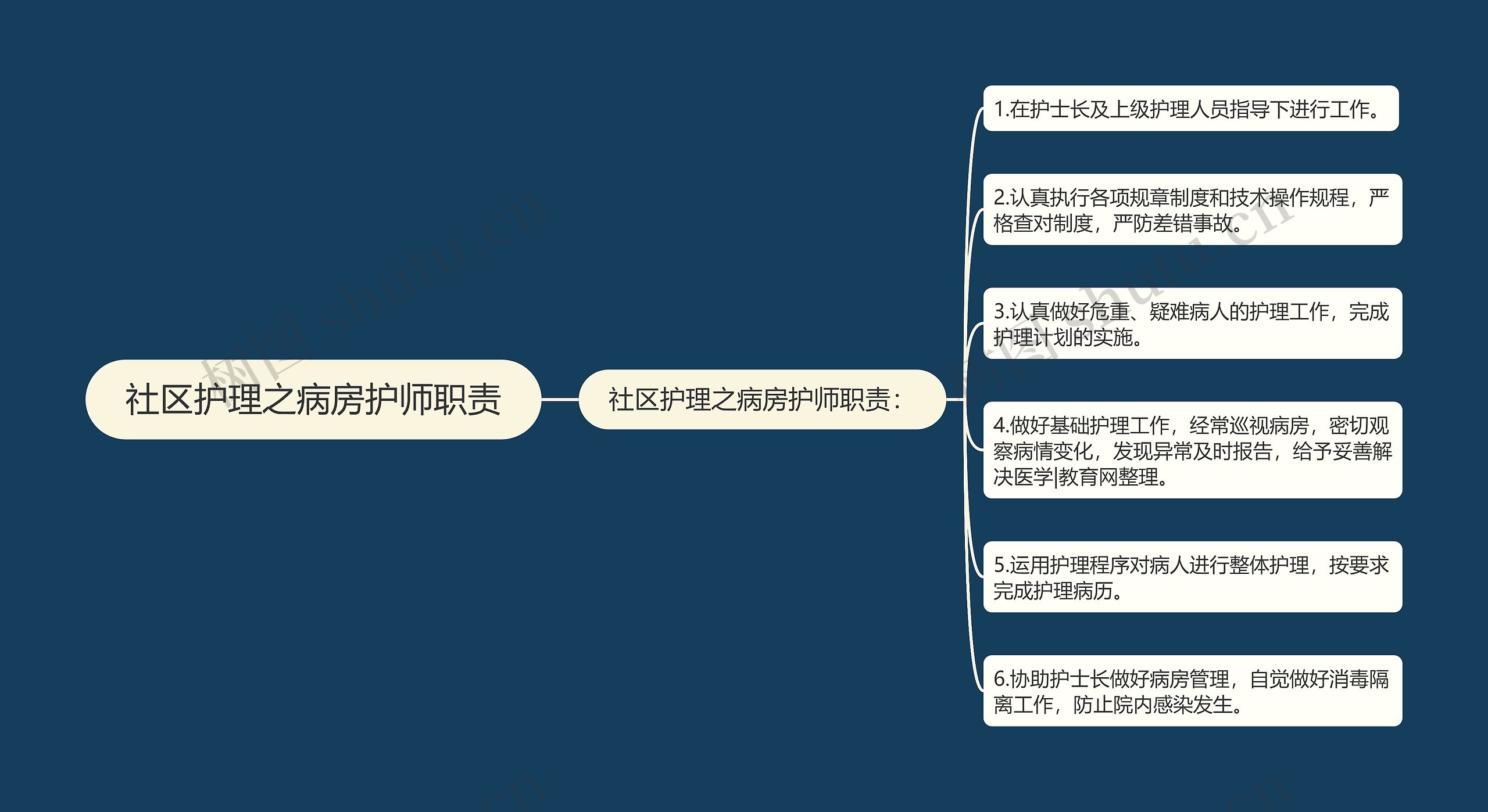 社区护理之病房护师职责思维导图