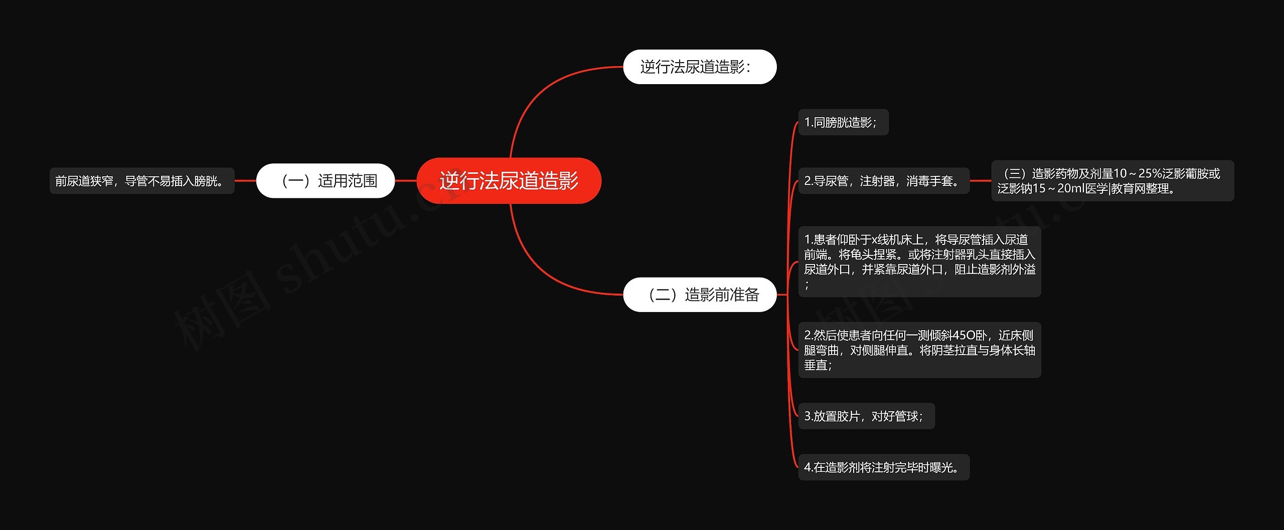 逆行法尿道造影思维导图