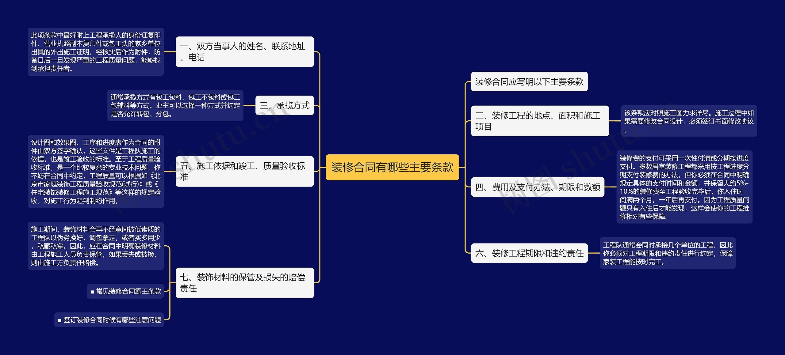 装修合同有哪些主要条款思维导图