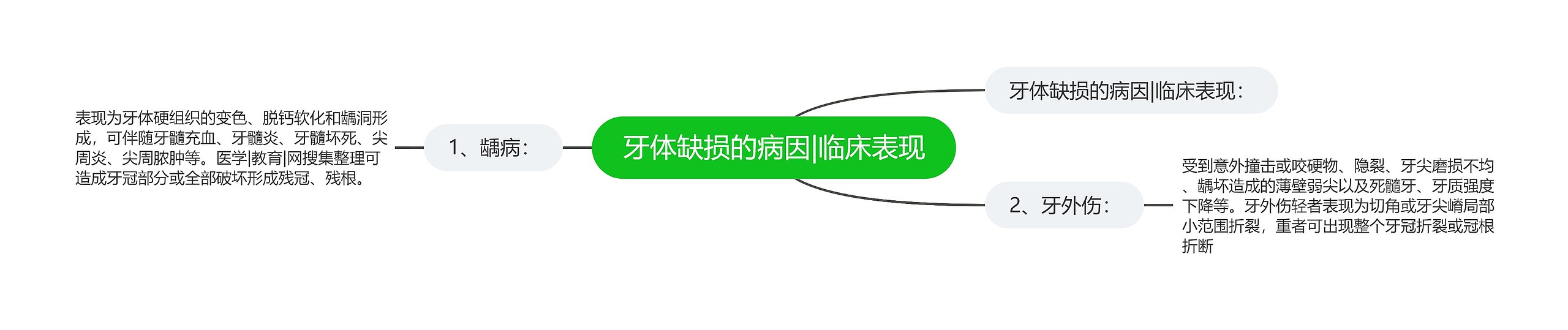 牙体缺损的病因|临床表现 牙体缺损的病因|临床表现