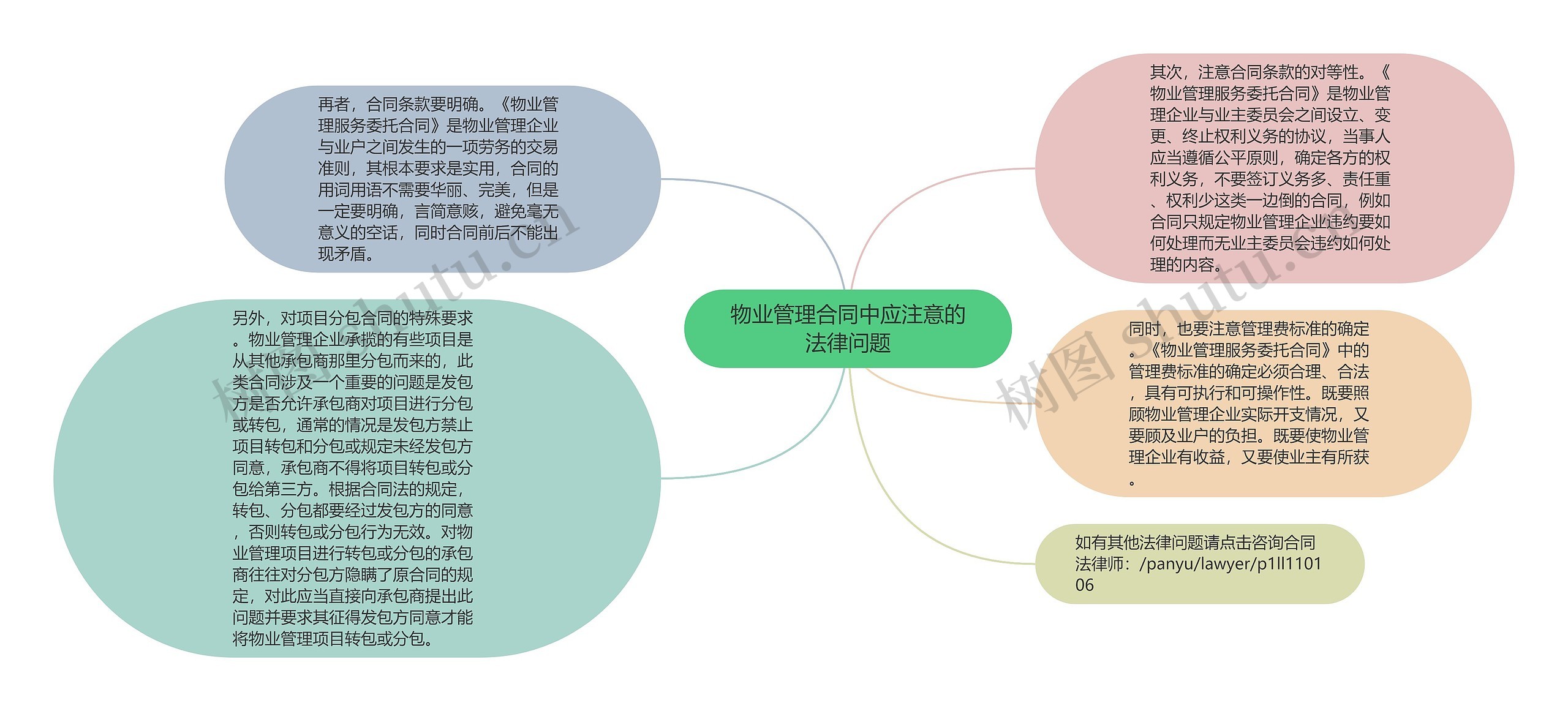 物业管理合同中应注意的法律问题思维导图