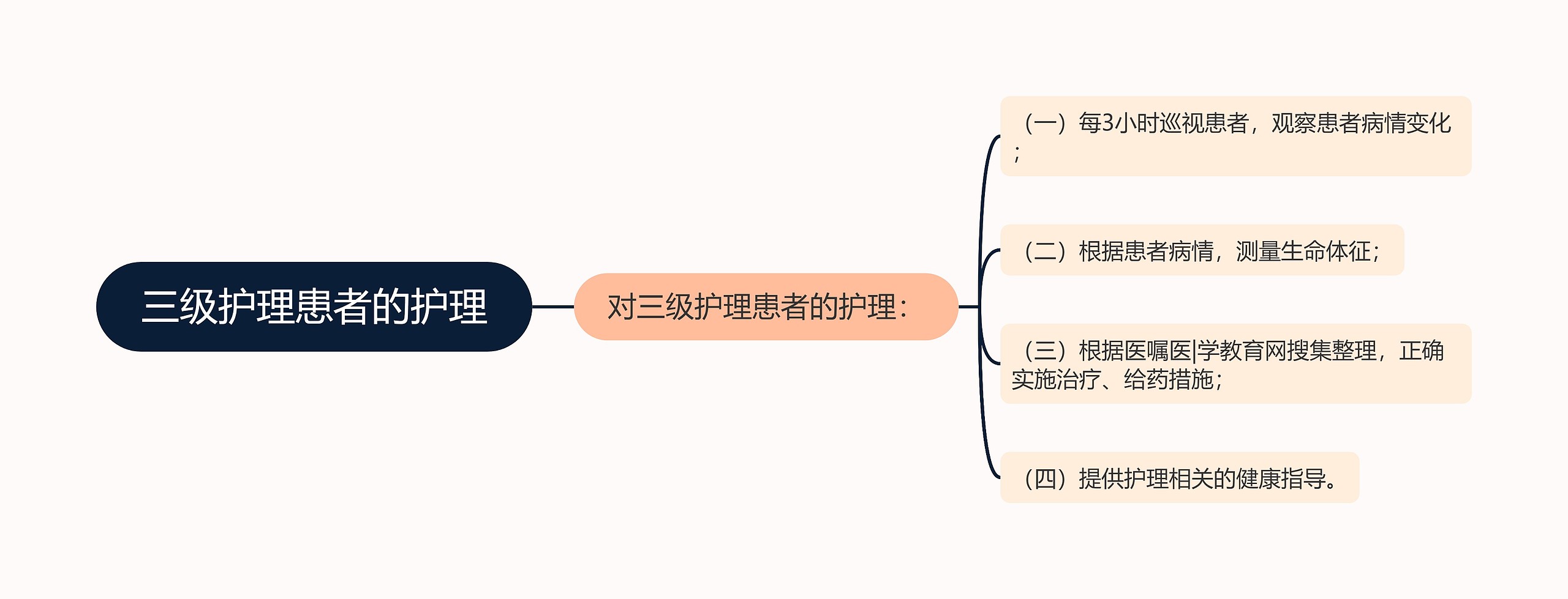 三级护理患者的护理思维导图