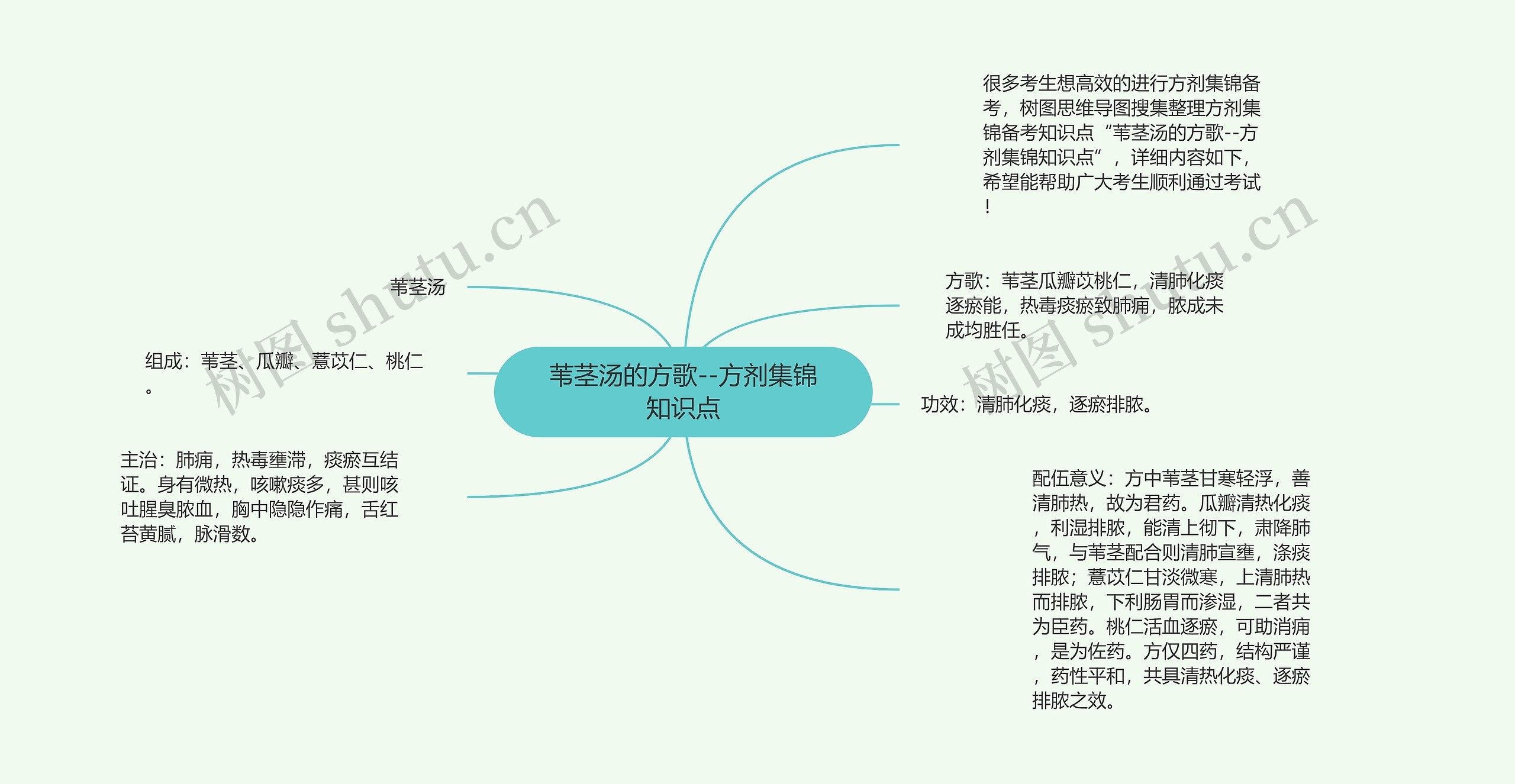 苇茎汤的方歌--方剂集锦知识点思维导图