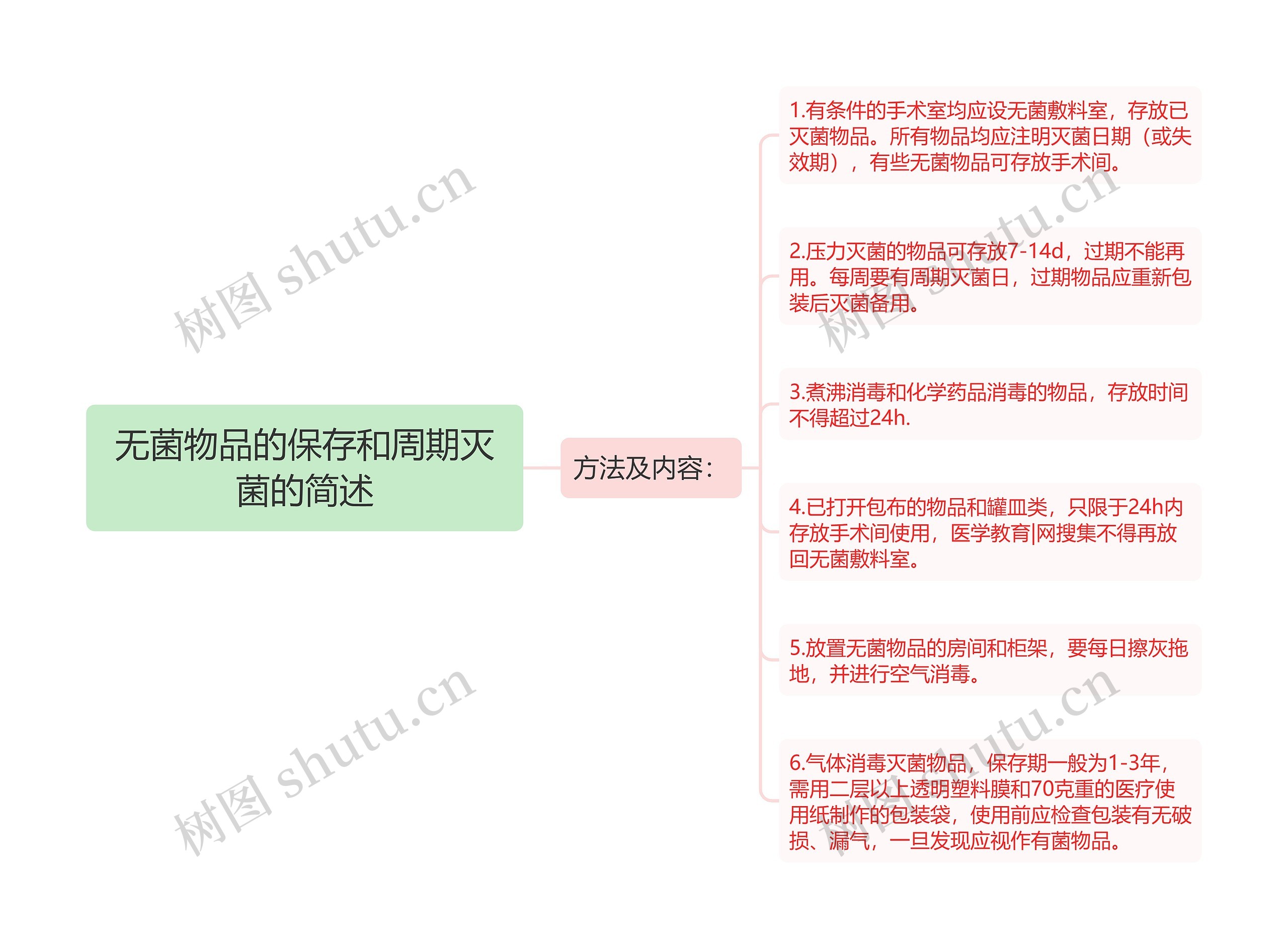 无菌物品的保存和周期灭菌的简述思维导图