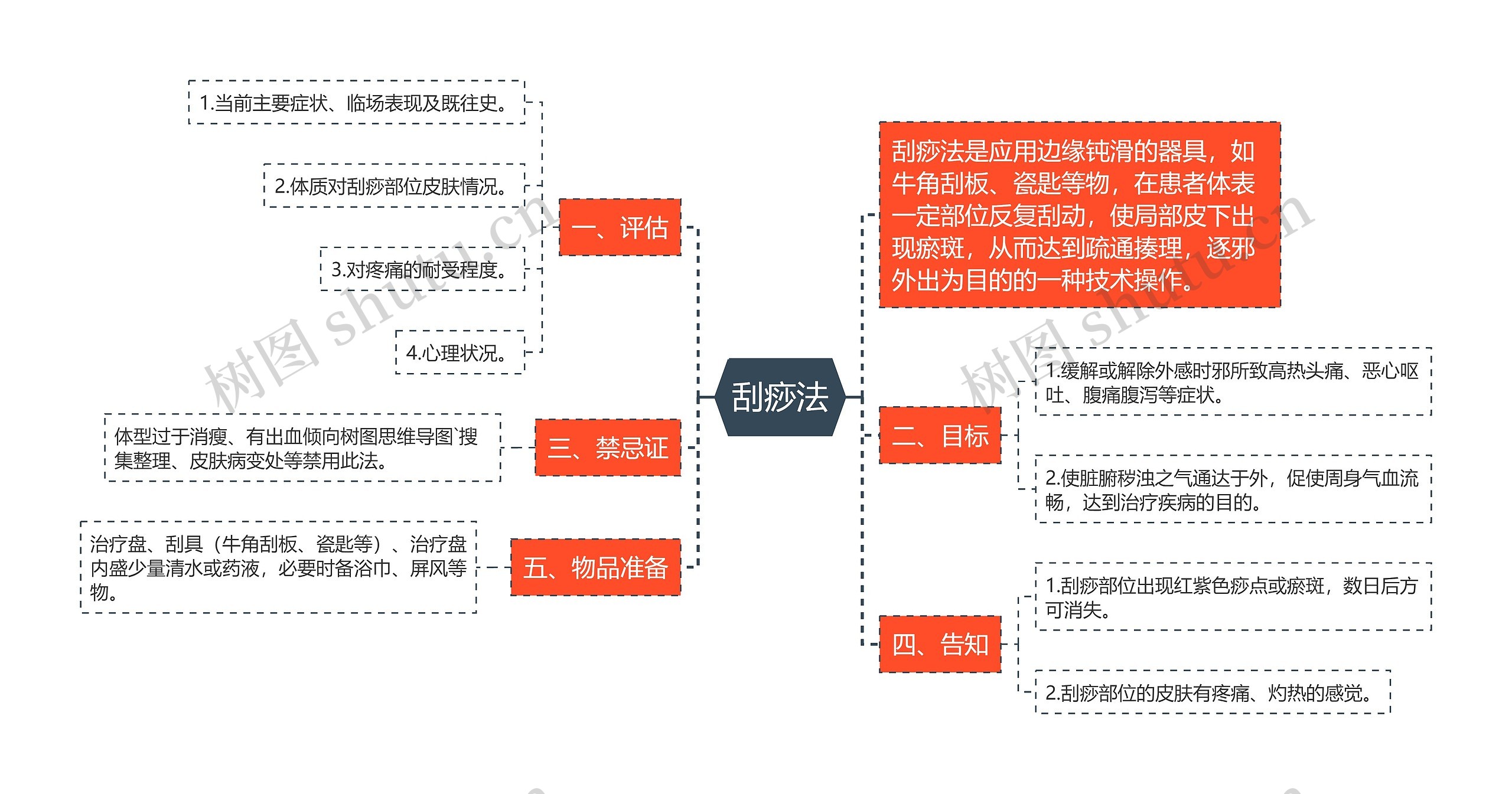 刮痧法思维导图