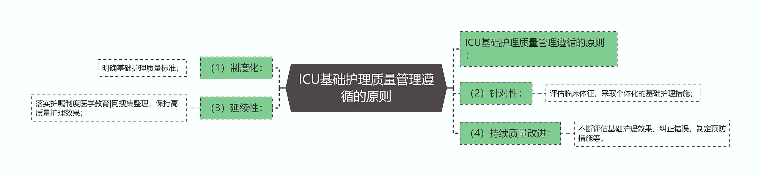 ICU基础护理质量管理遵循的原则思维导图