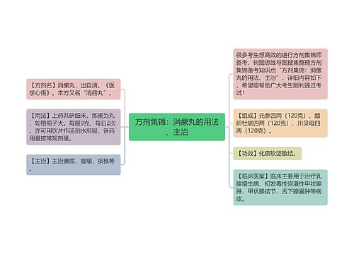 方剂集锦：消瘰丸的用法、主治