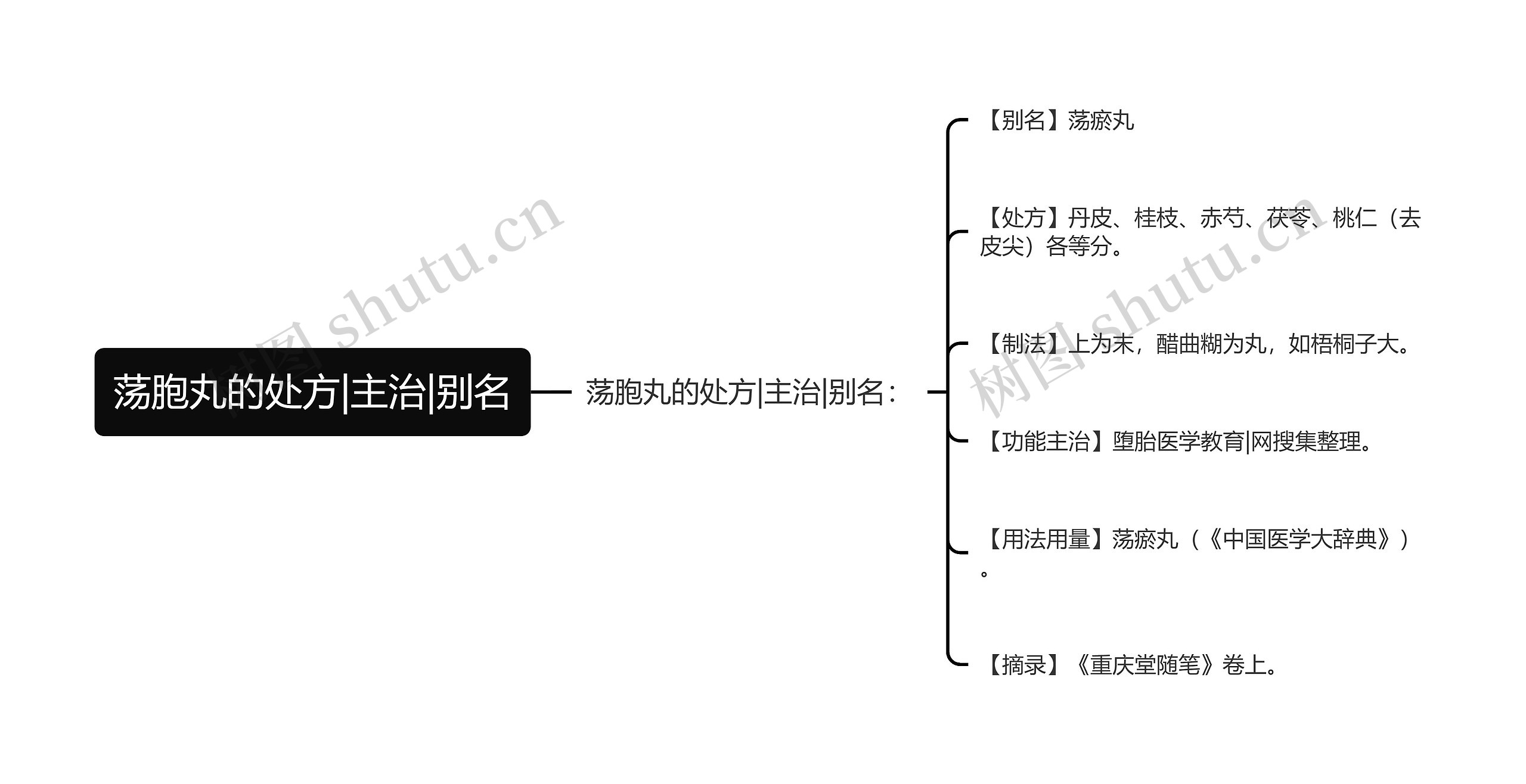 荡胞丸的处方|主治|别名