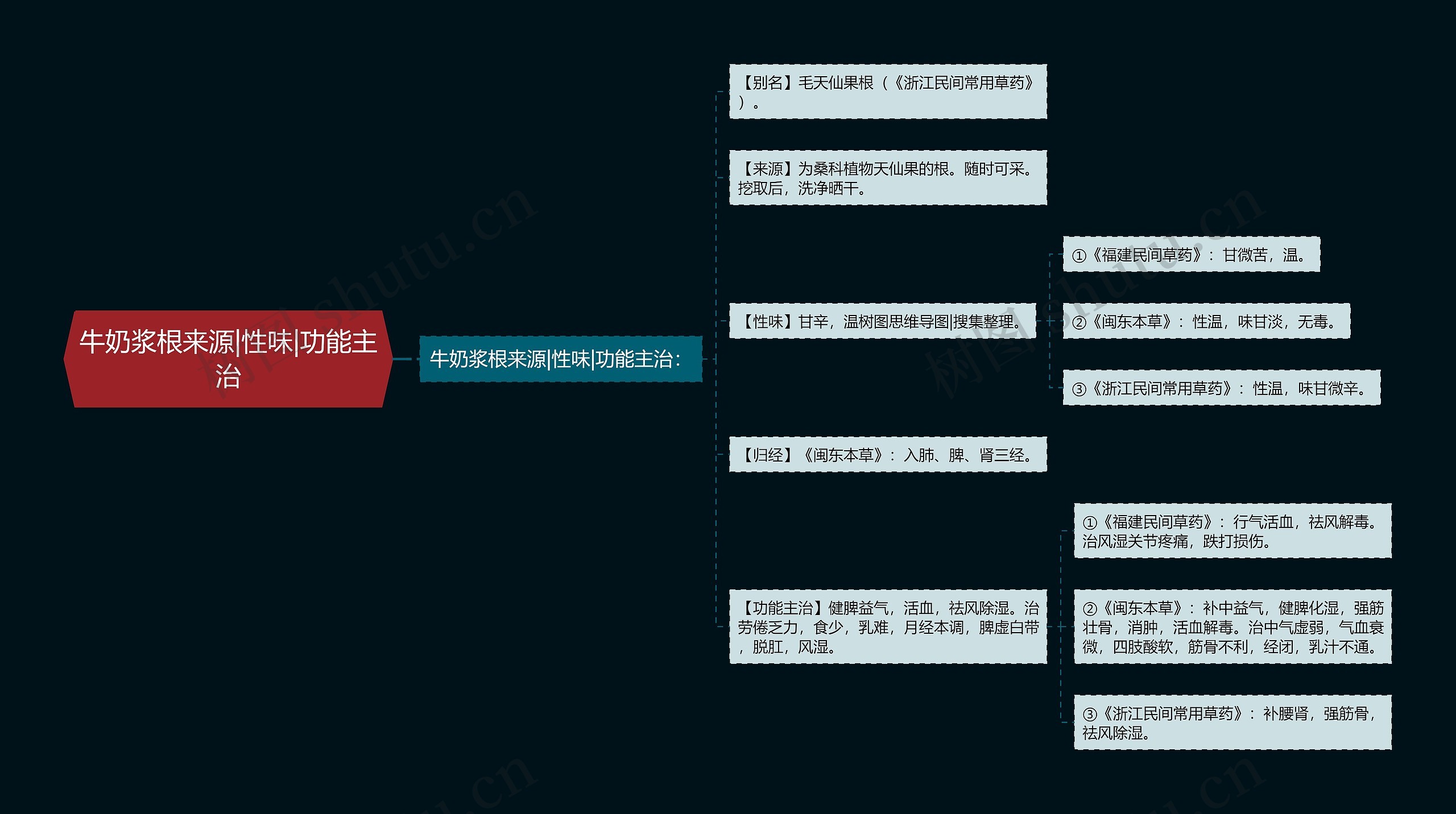 牛奶浆根来源|性味|功能主治