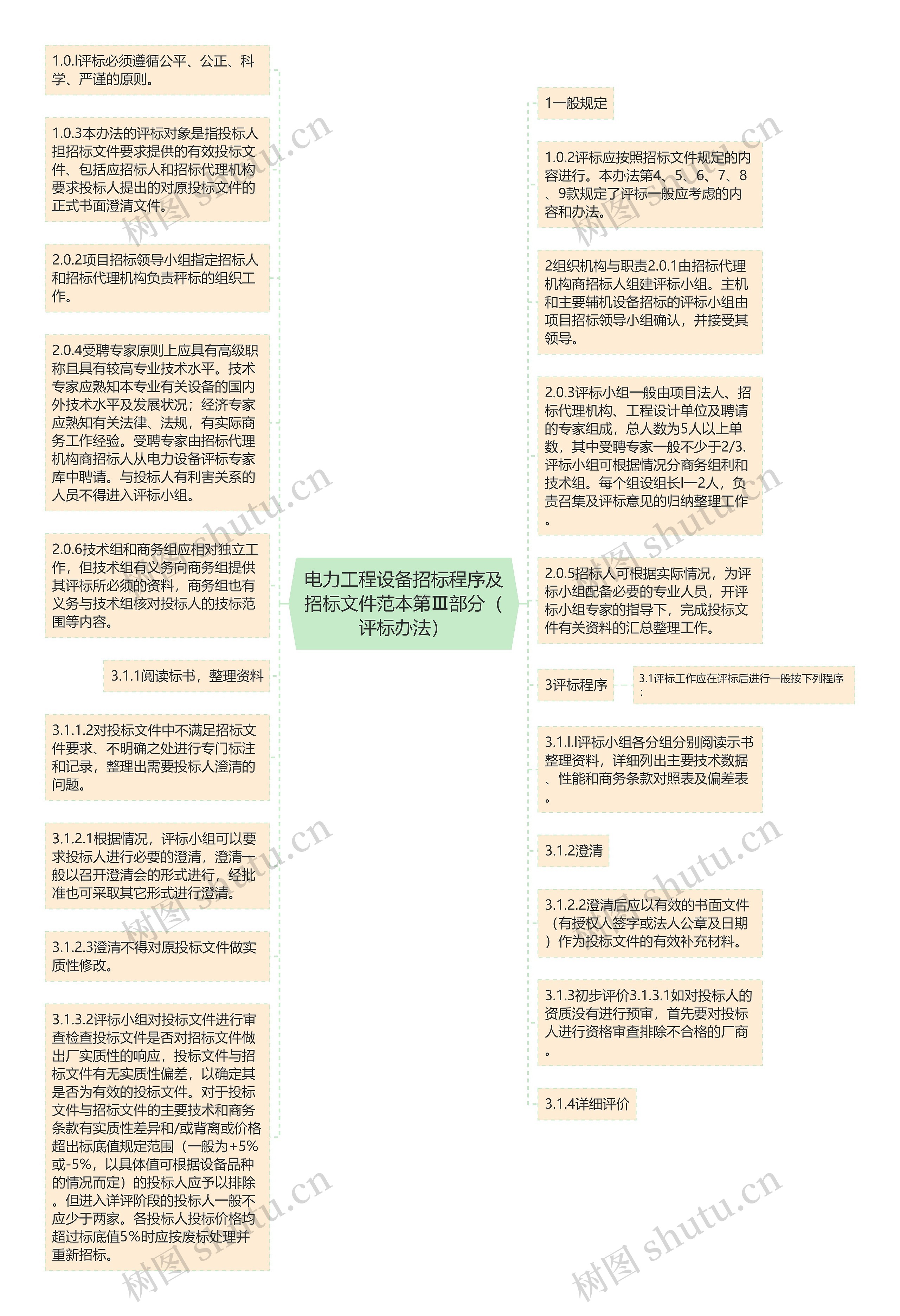 电力工程设备招标程序及招标文件范本第Ⅲ部分（评标办法）思维导图