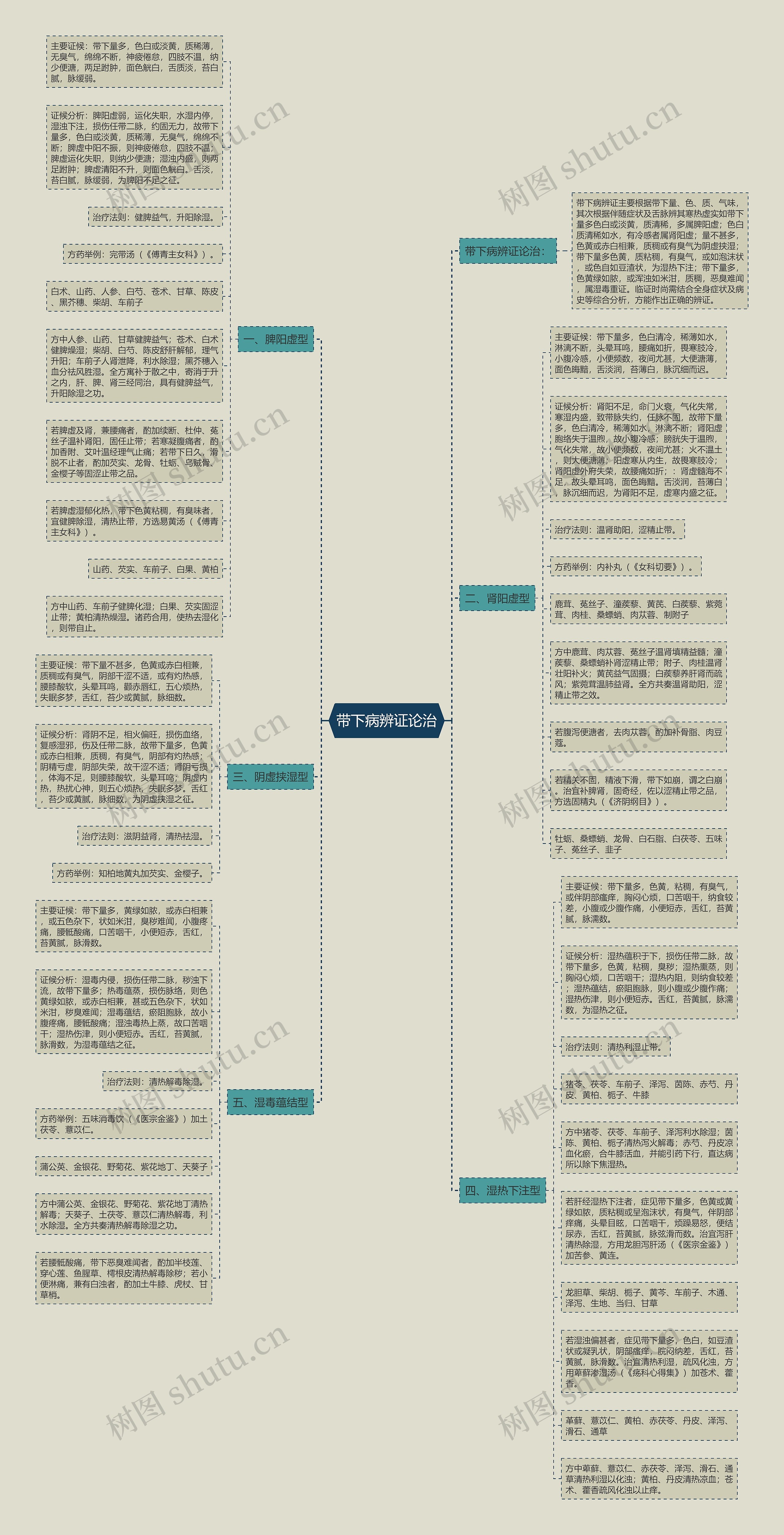 带下病辨证论治思维导图
