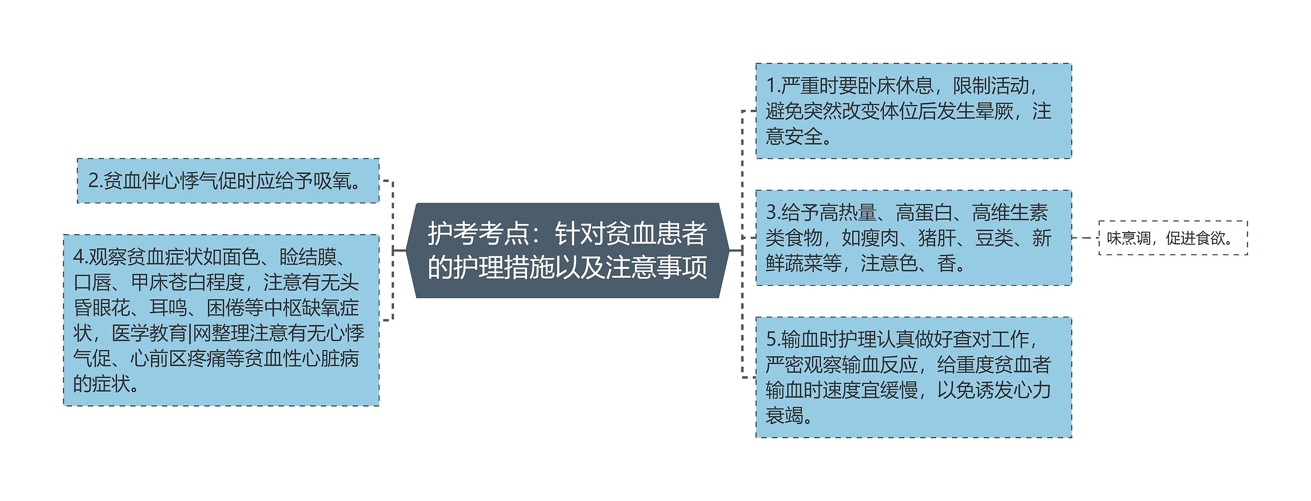 护考考点：针对贫血患者的护理措施以及注意事项思维导图