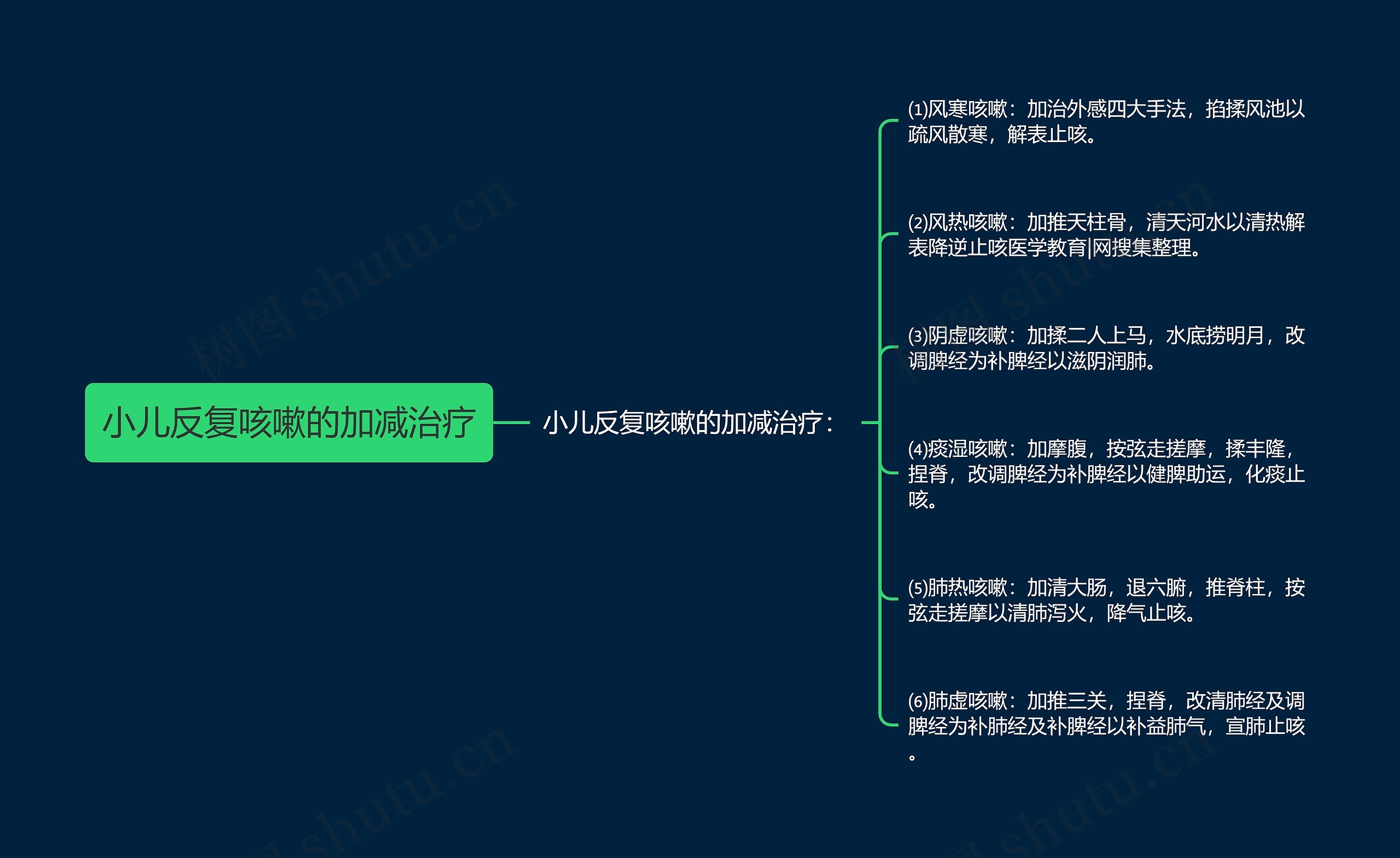 小儿反复咳嗽的加减治疗思维导图